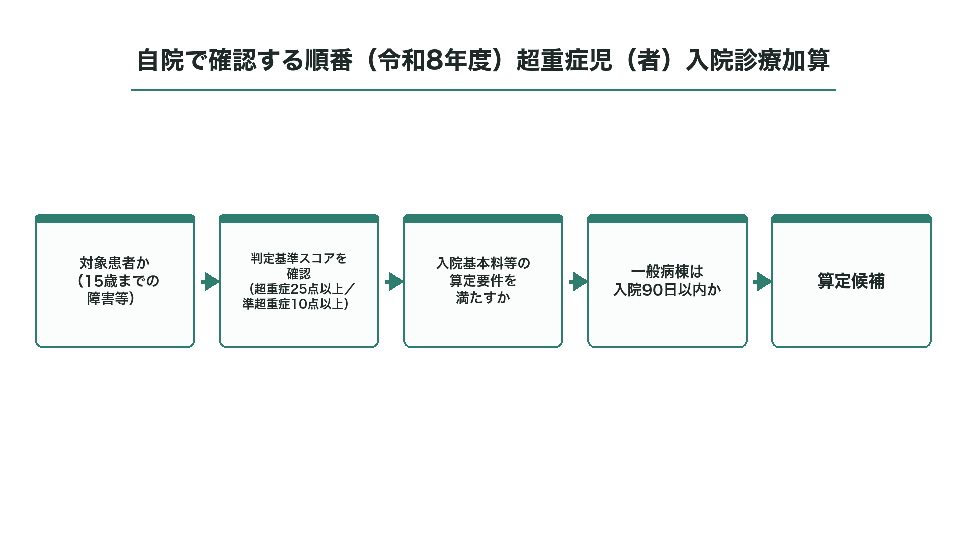 自院で確認する順番（令和8年度）超重症児（者）入院診療加算