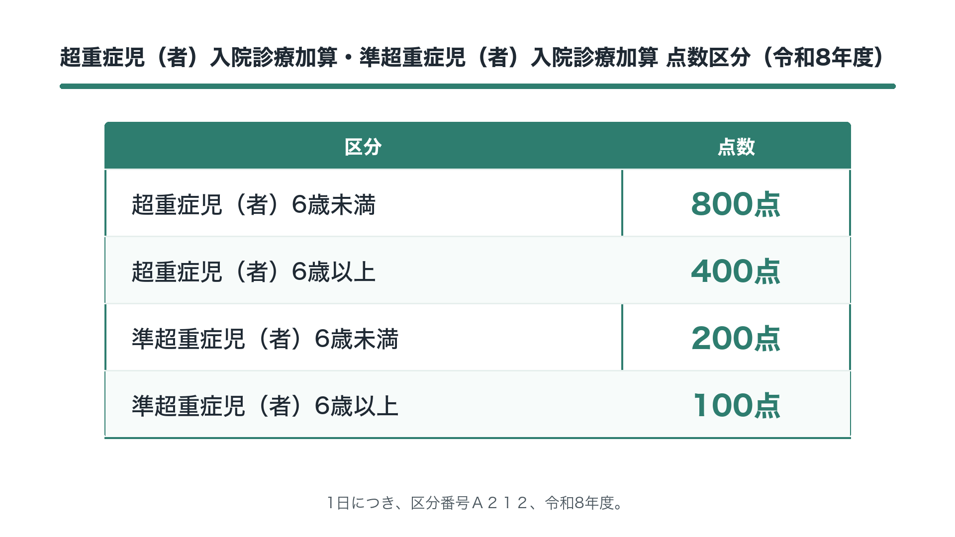 超重症児（者）入院診療加算・準超重症児（者）入院診療加算 点数区分（令和8年度）