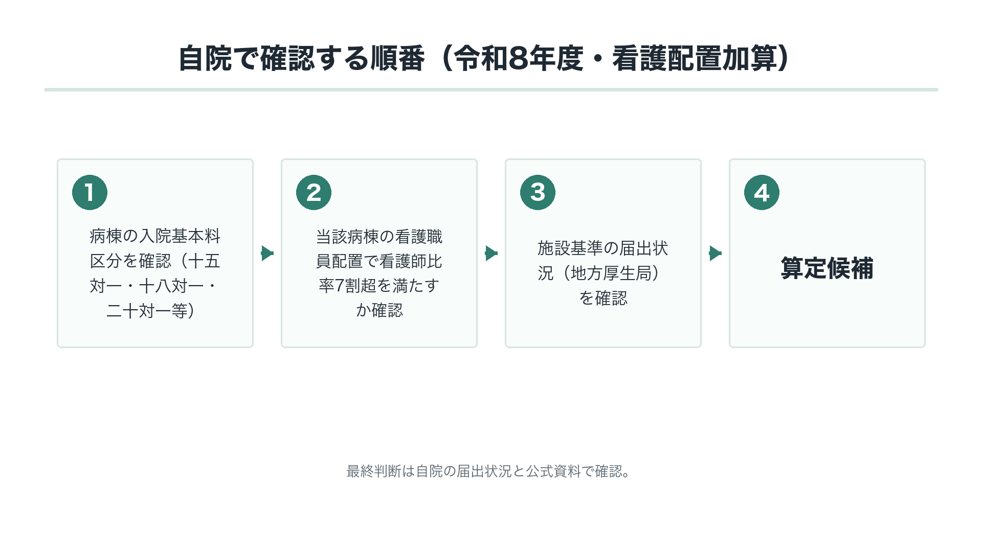 自院で確認する順番（令和8年度・看護配置加算）