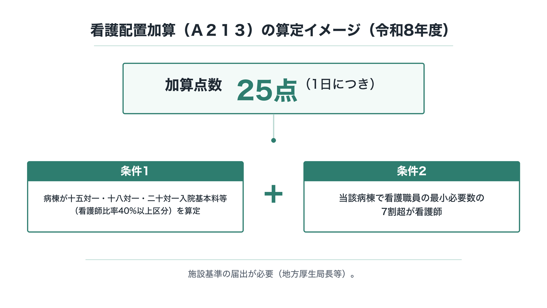 看護配置加算（Ａ２１３）の算定イメージ（令和8年度）