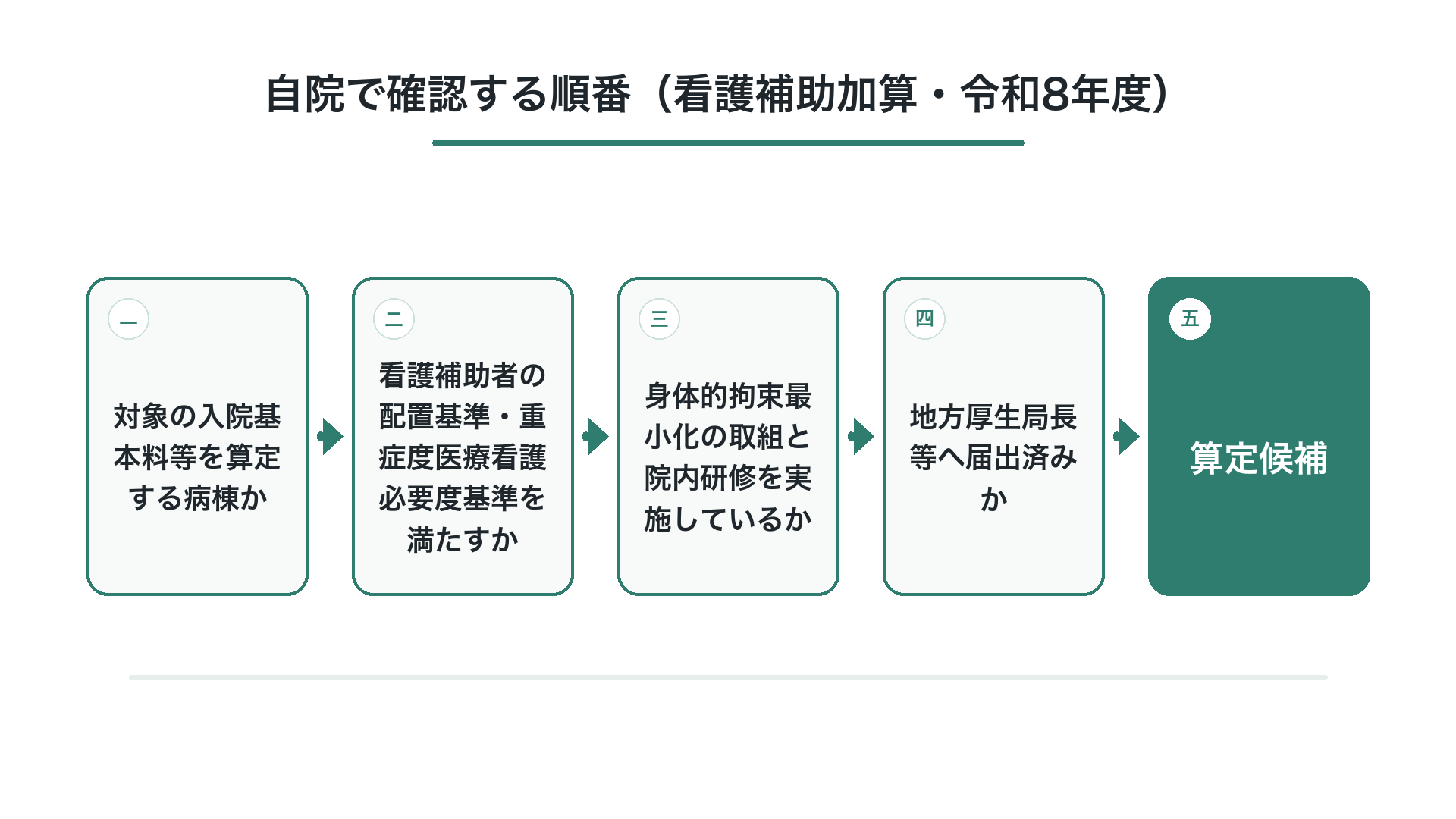 自院で確認する順番(看護補助加算・令和8年度)