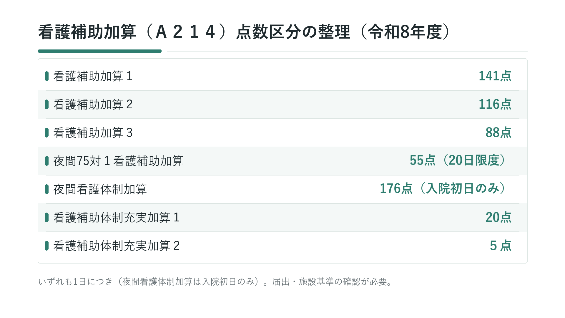 看護補助加算(A214)点数区分の整理(令和8年度)