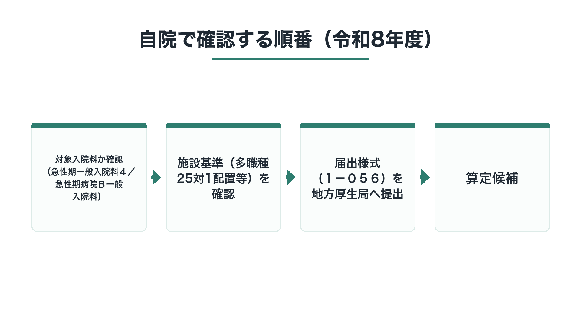 自院で確認する順番(令和8年度)