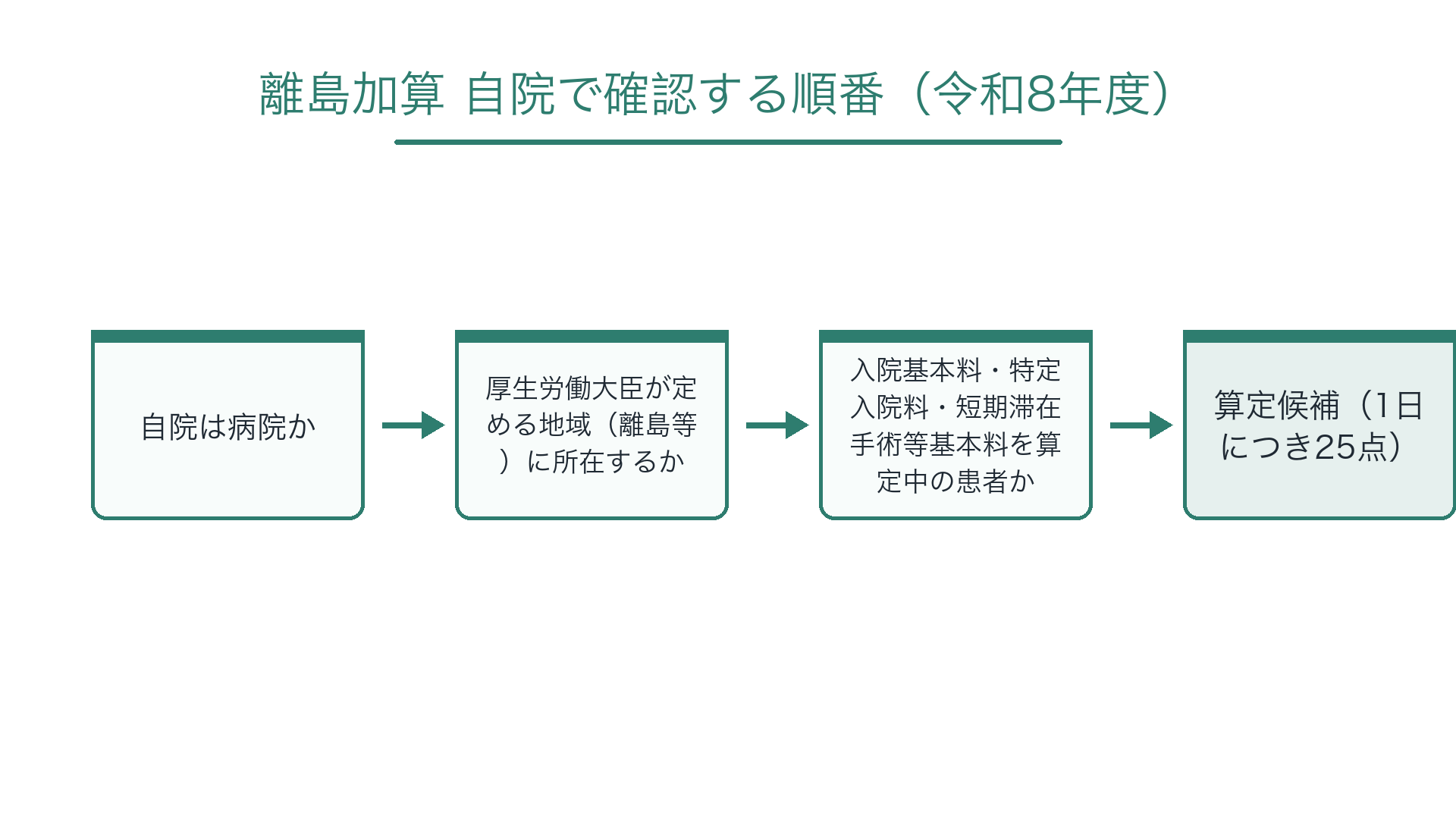 離島加算 自院で確認する順番（令和8年度）