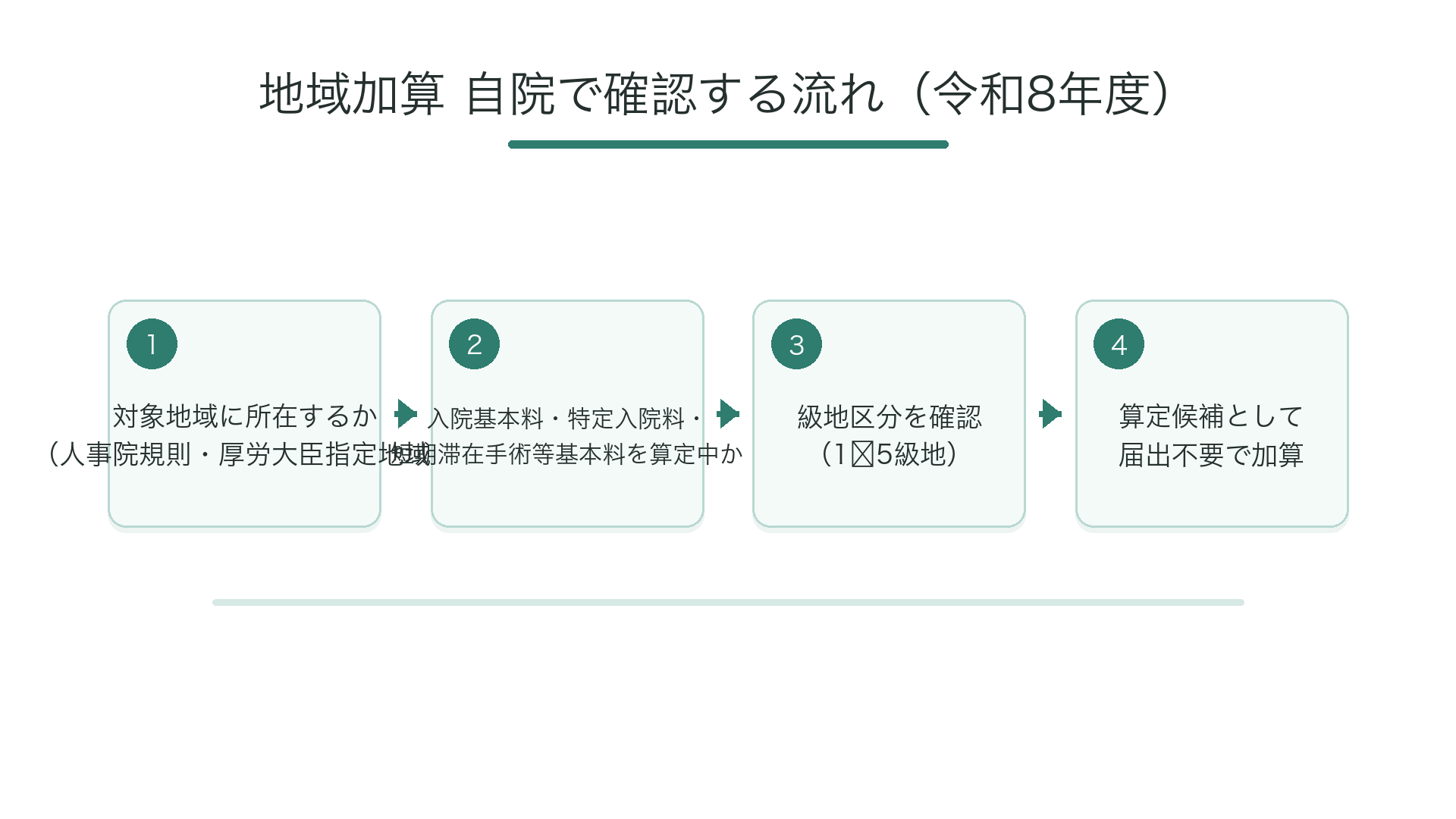 地域加算 自院で確認する流れ（令和8年度）