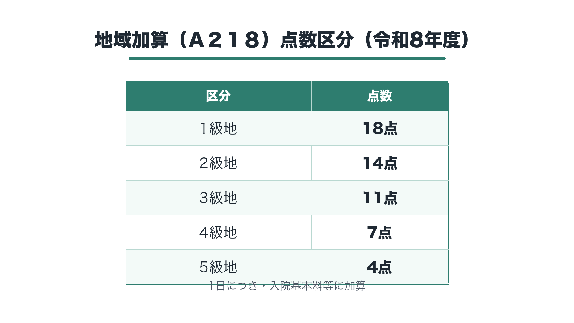 地域加算（Ａ２１８）点数区分（令和8年度）