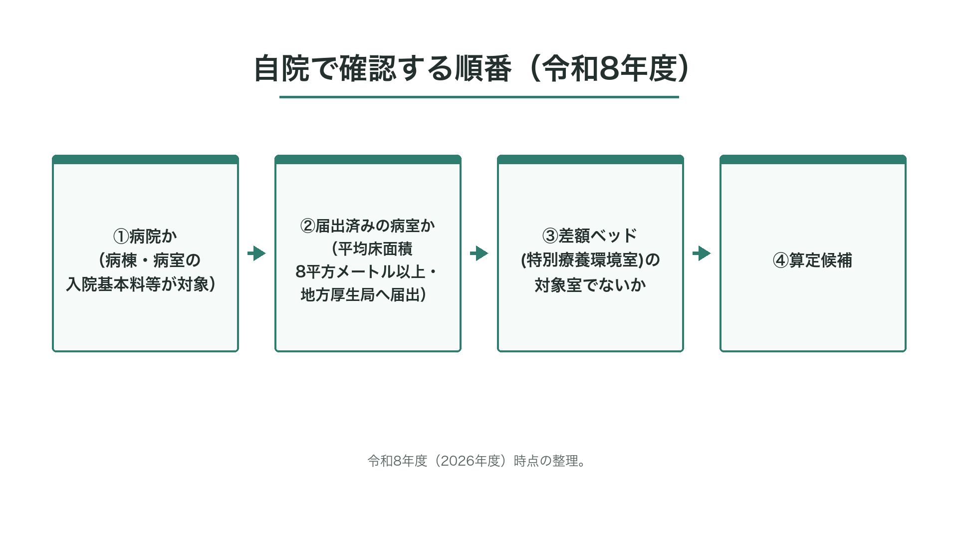 自院で確認する順番（令和8年度）