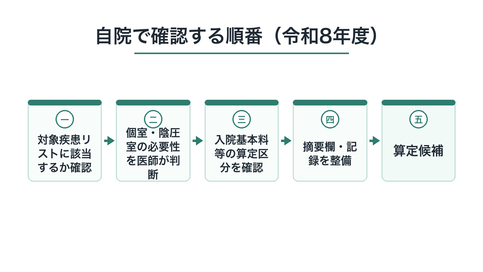 自院で確認する順番（令和8年度）