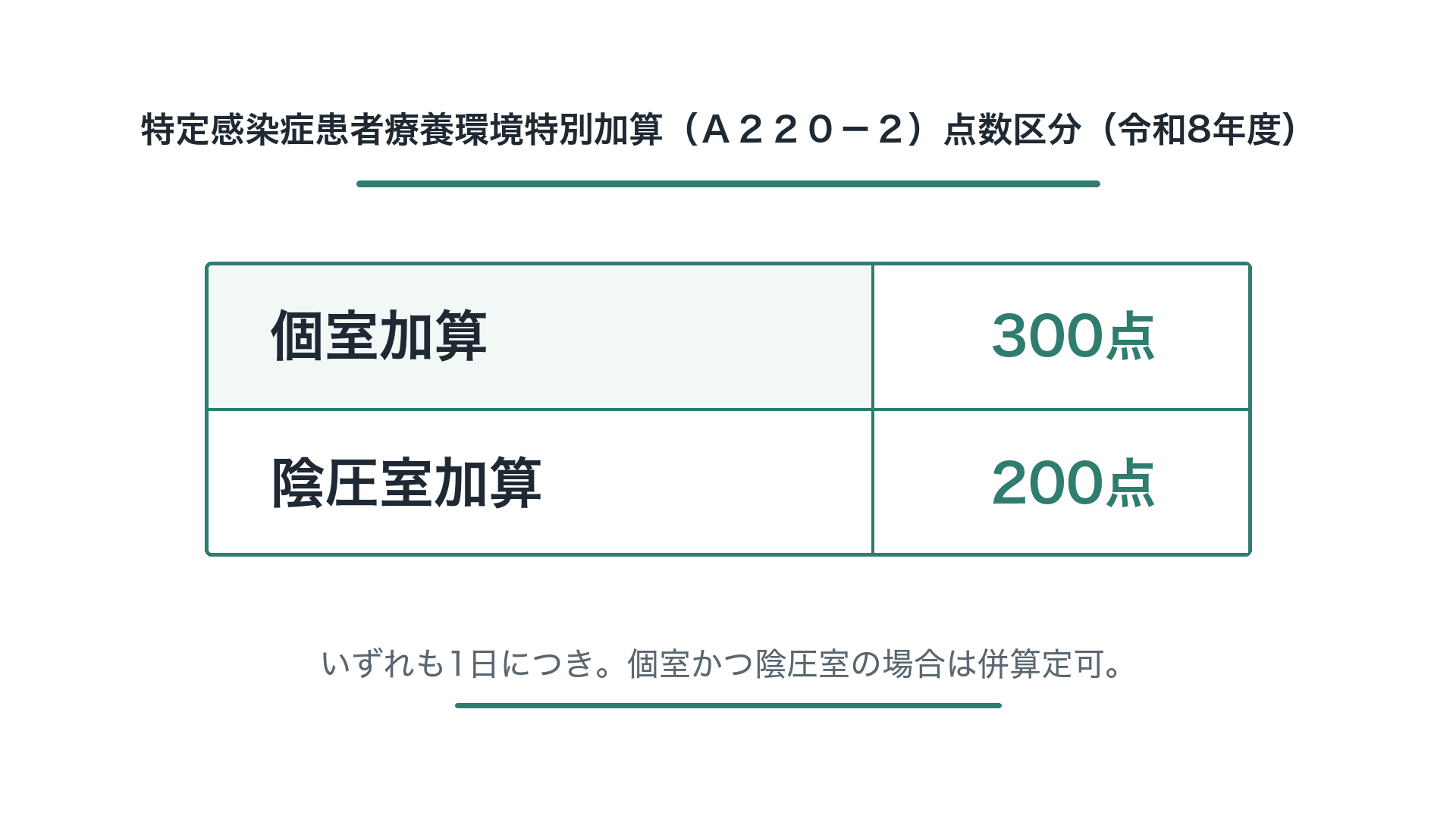 特定感染症患者療養環境特別加算（Ａ２２０－２）点数区分（令和8年度）