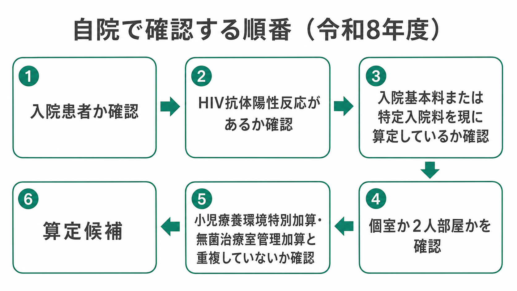 自院で確認する順番（令和8年度）