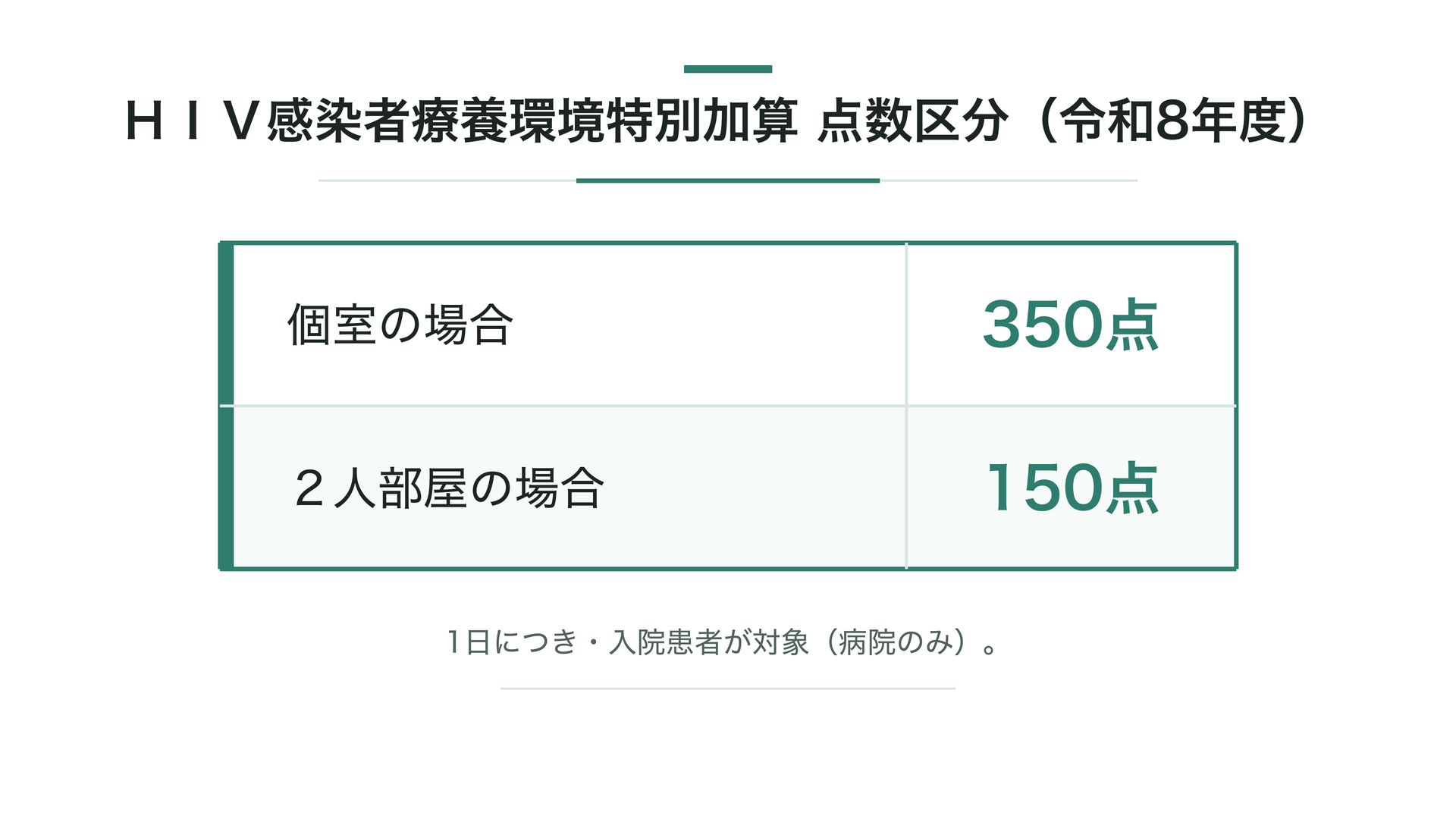 ＨＩＶ感染者療養環境特別加算 点数区分（令和8年度）
