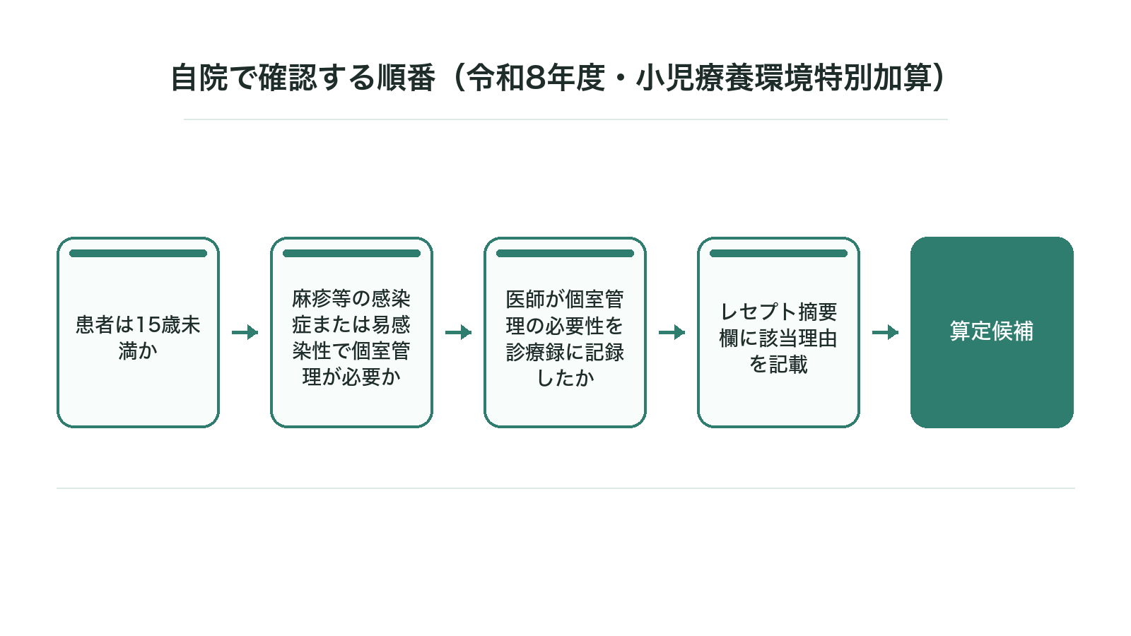 自院で確認する順番（令和8年度・小児療養環境特別加算）