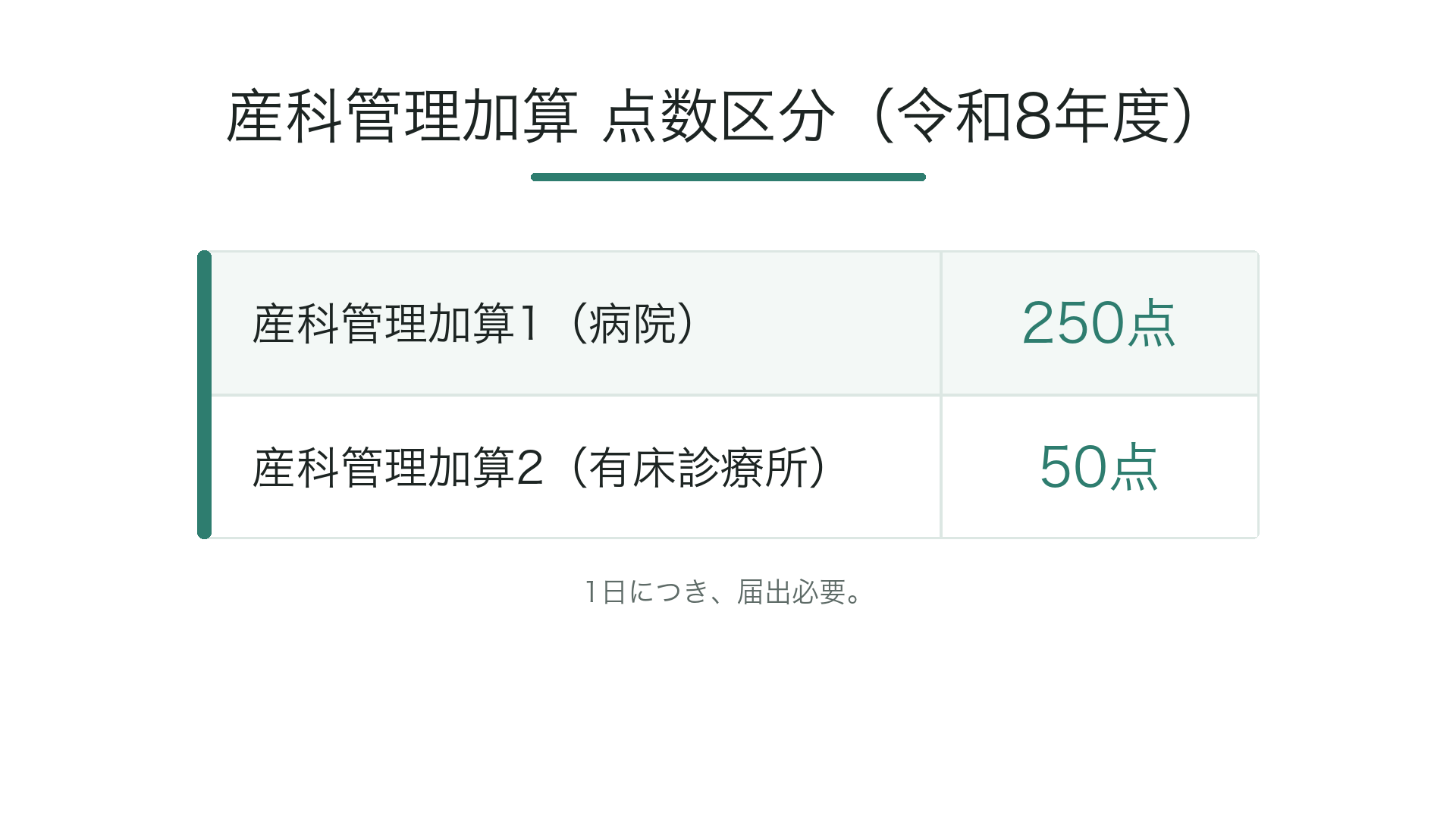 産科管理加算 点数区分（令和8年度）