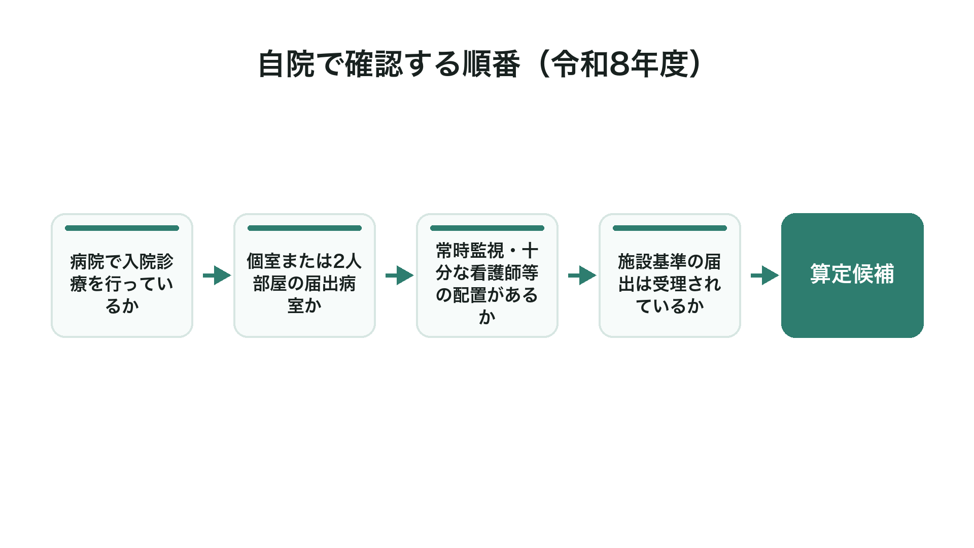 自院で確認する順番(令和8年度)