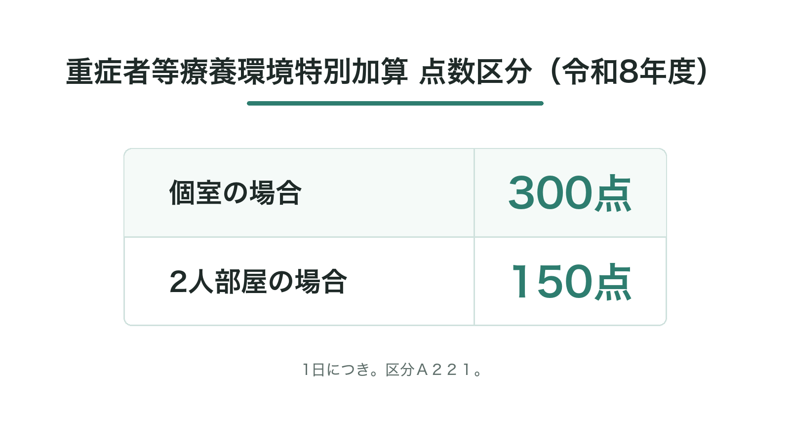 重症者等療養環境特別加算 点数区分(令和8年度)