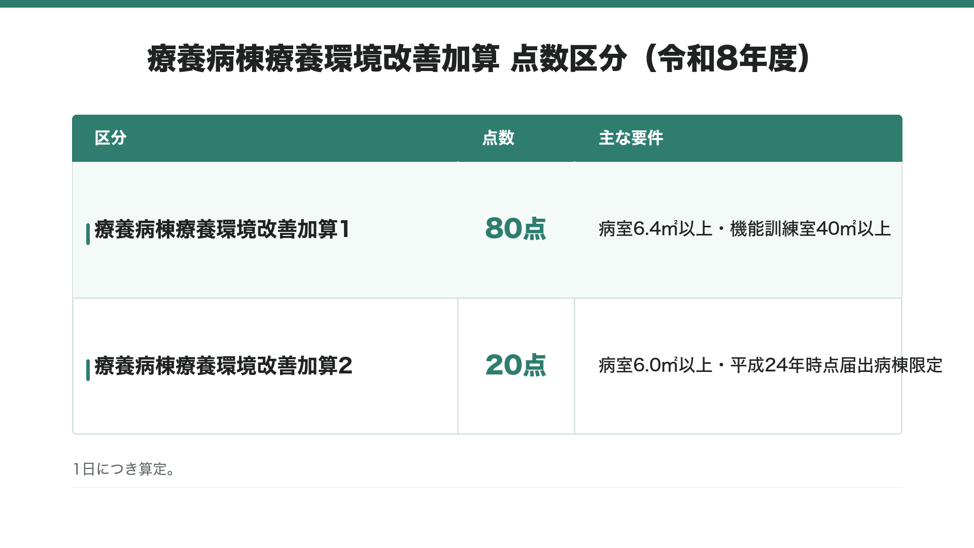 療養病棟療養環境改善加算 点数区分(令和8年度)