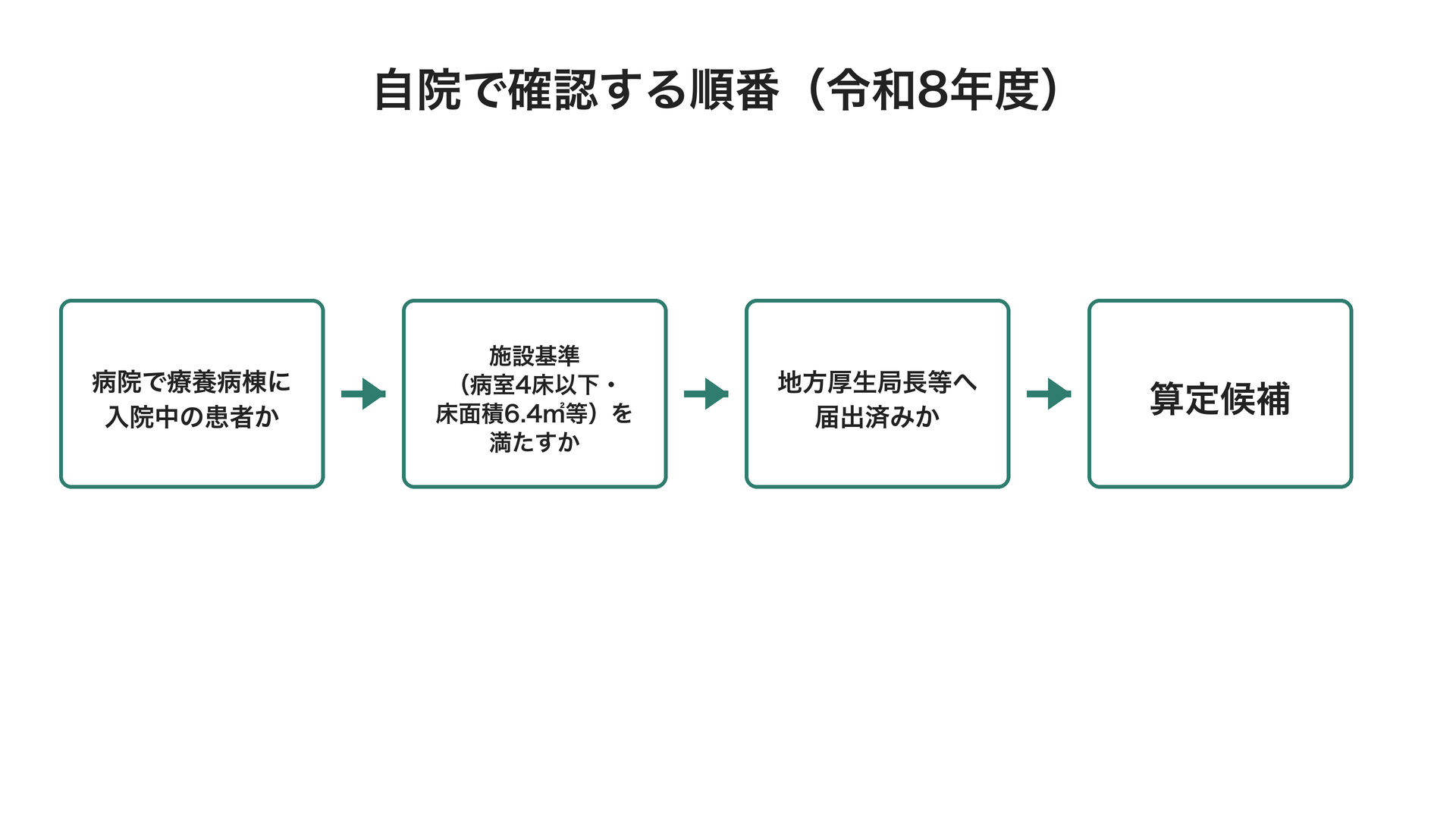 自院で確認する順番(令和8年度)