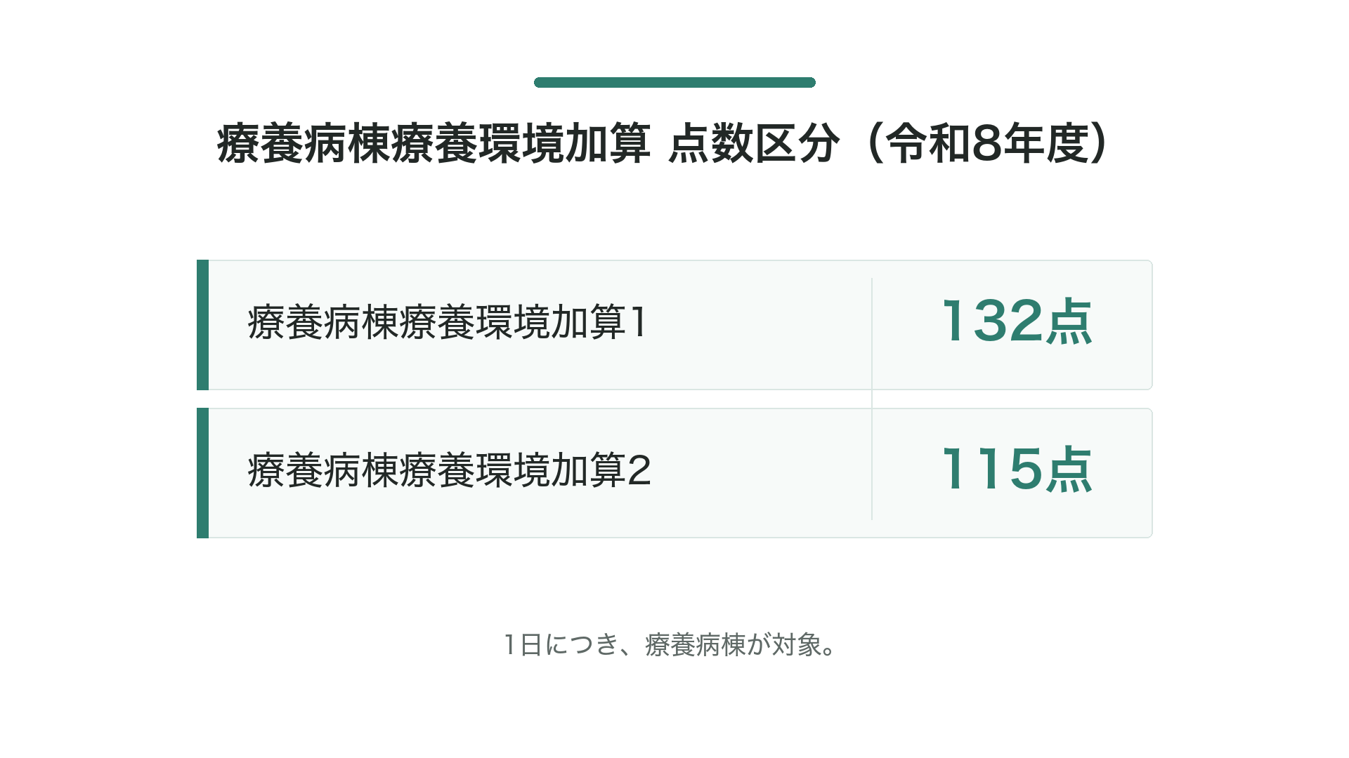 療養病棟療養環境加算 点数区分(令和8年度)