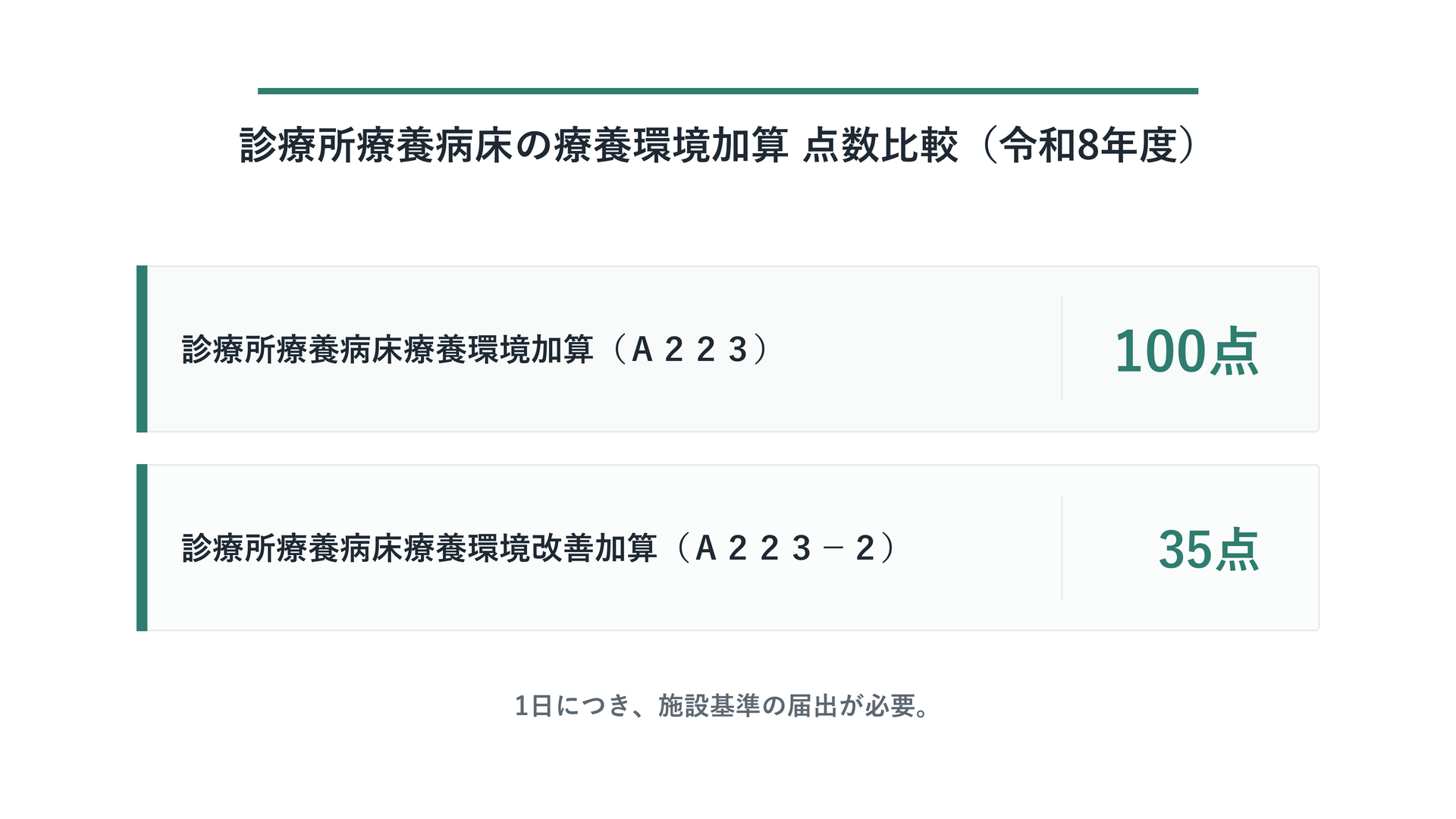 診療所療養病床の療養環境加算 点数比較(令和8年度)