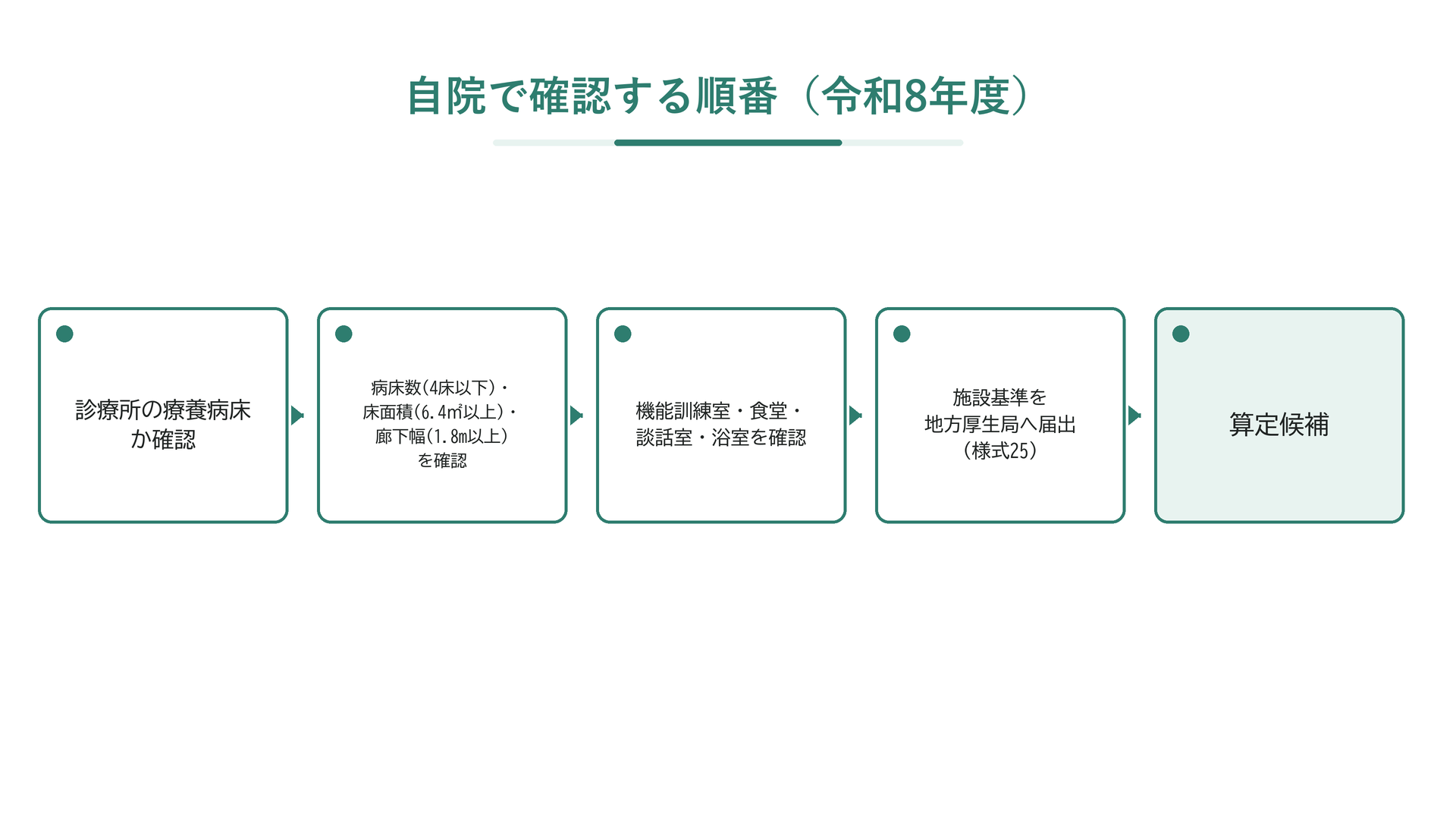 自院で確認する順番(令和8年度)