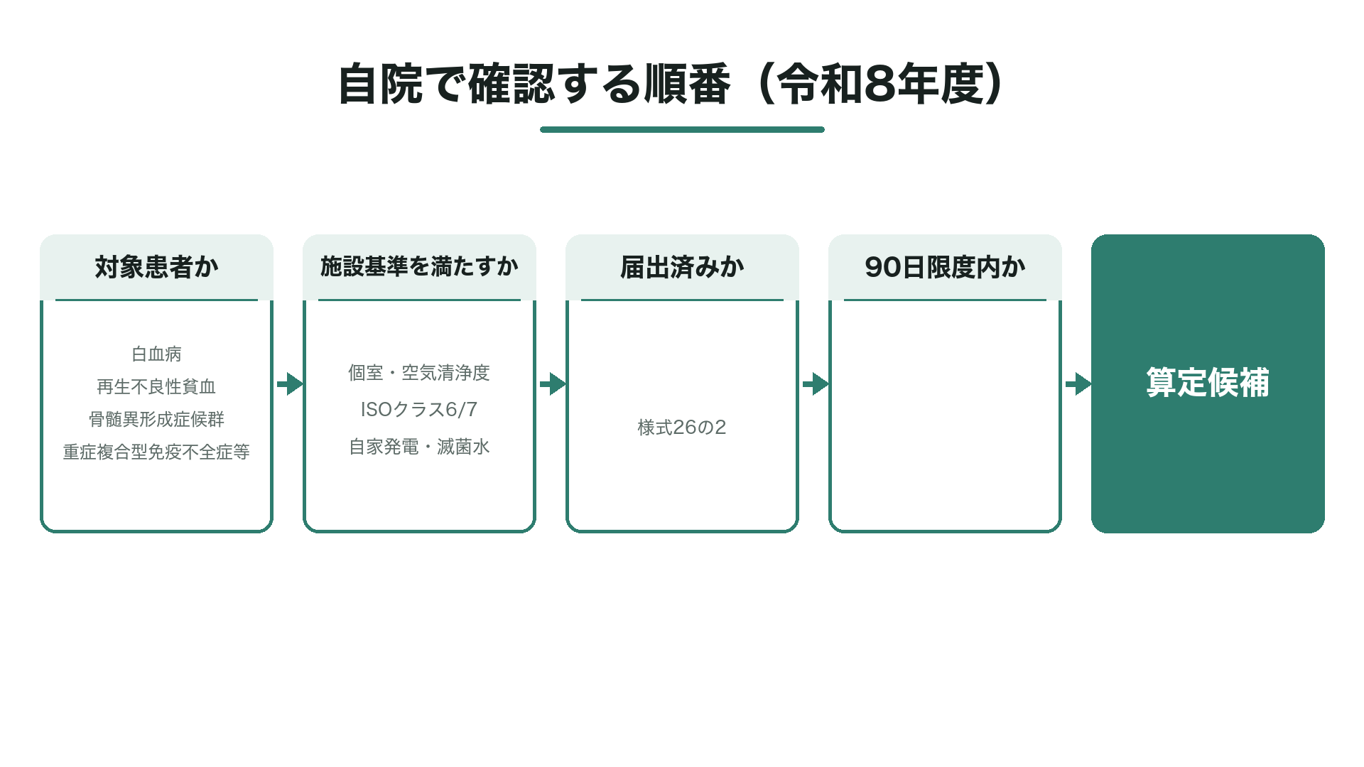 自院で確認する順番(令和8年度)
