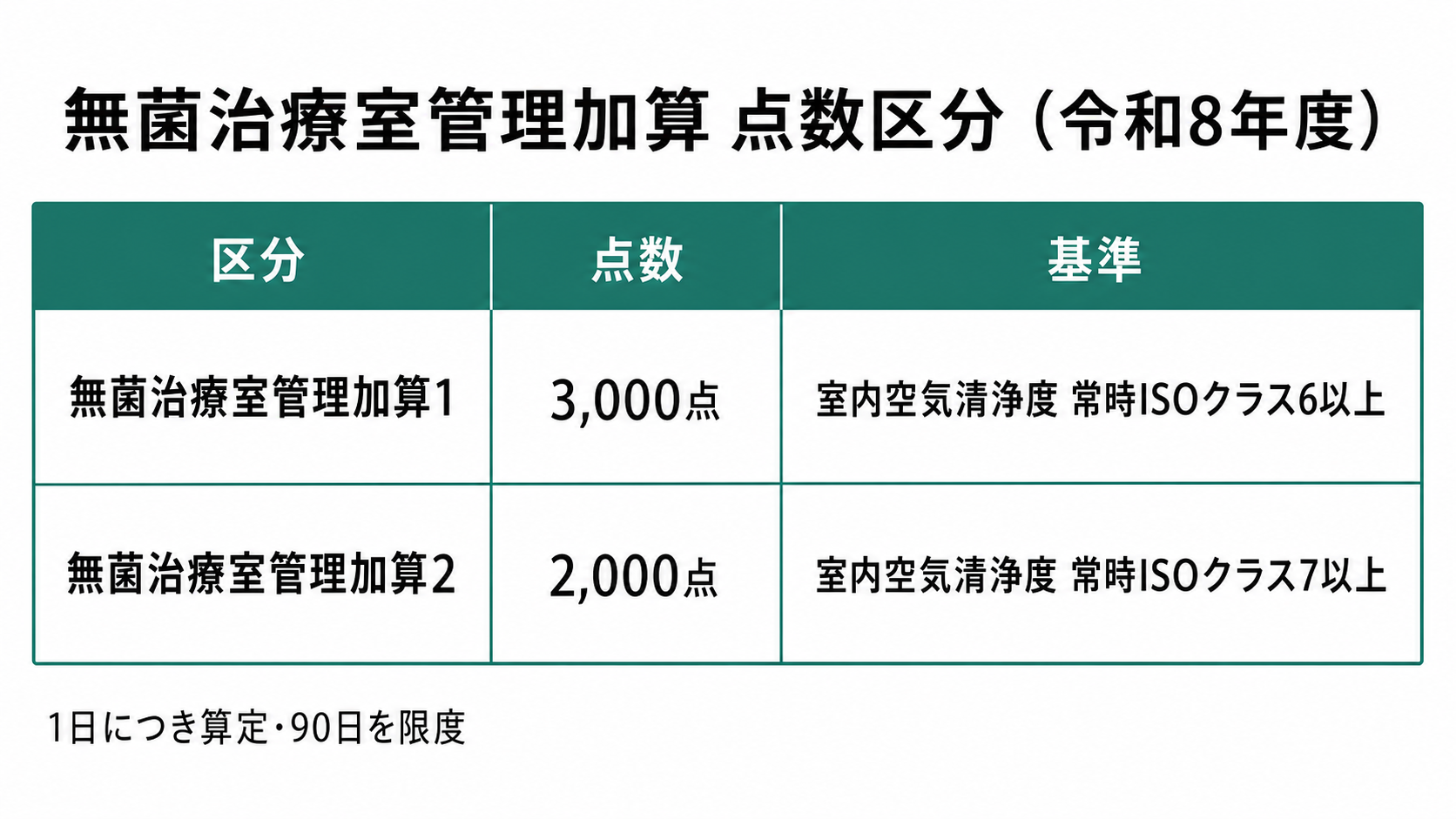 無菌治療室管理加算 点数区分(令和8年度)