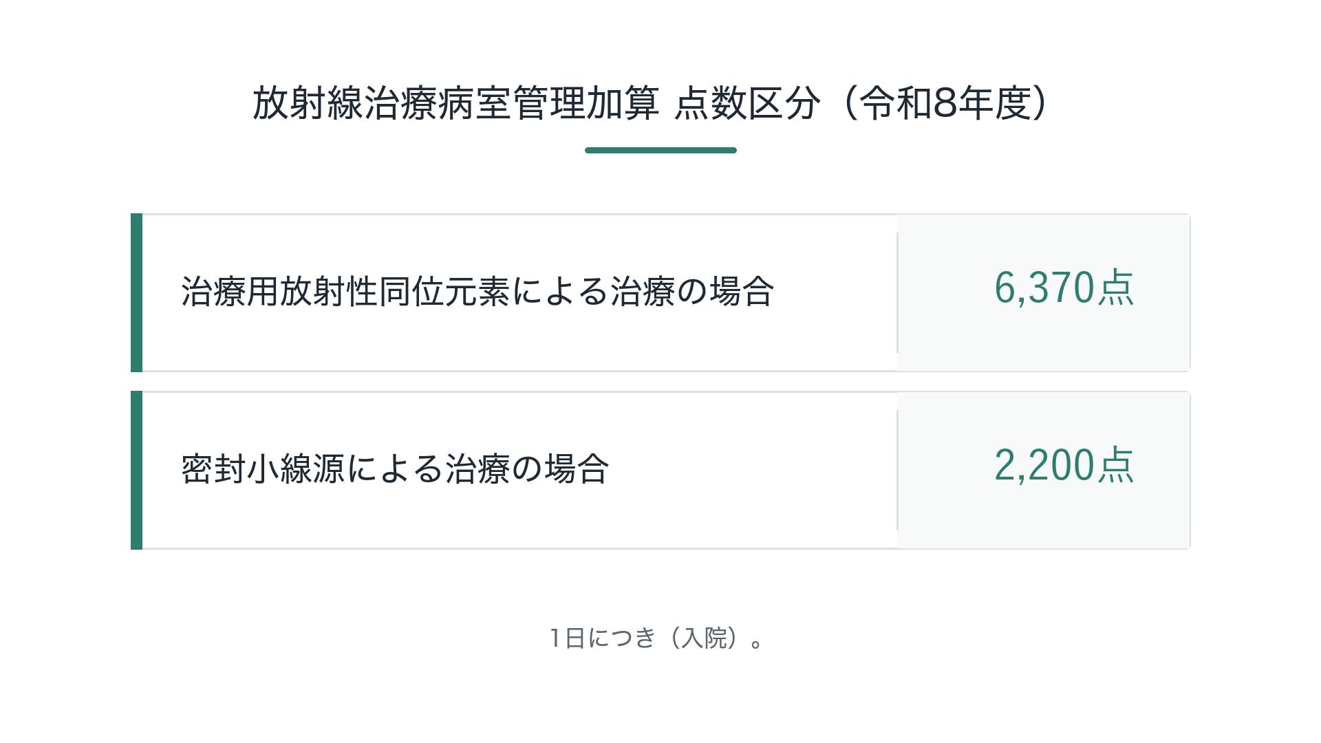 放射線治療病室管理加算 点数区分（令和8年度）