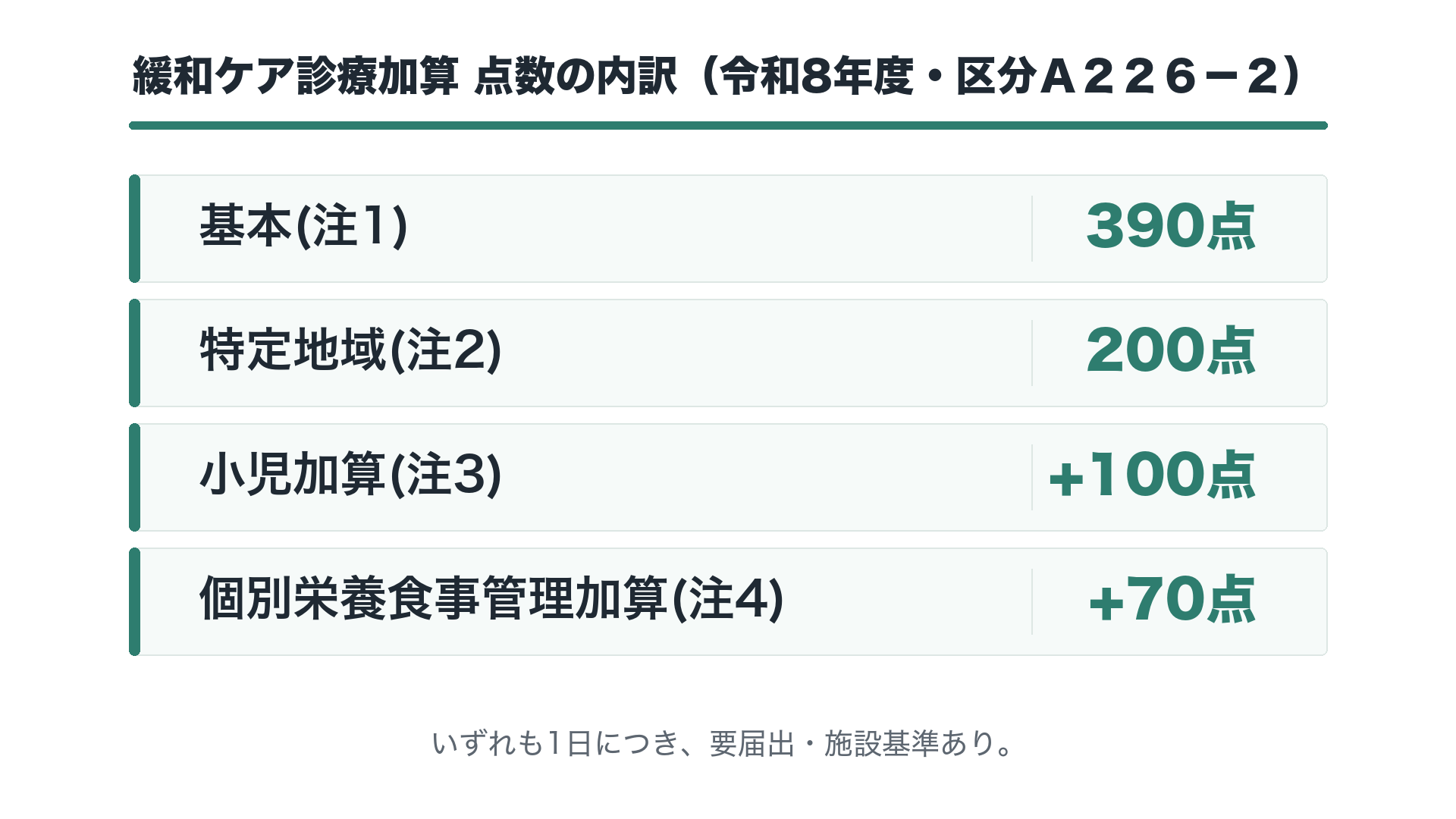 緩和ケア診療加算 点数の内訳（令和8年度・区分Ａ２２６－２）