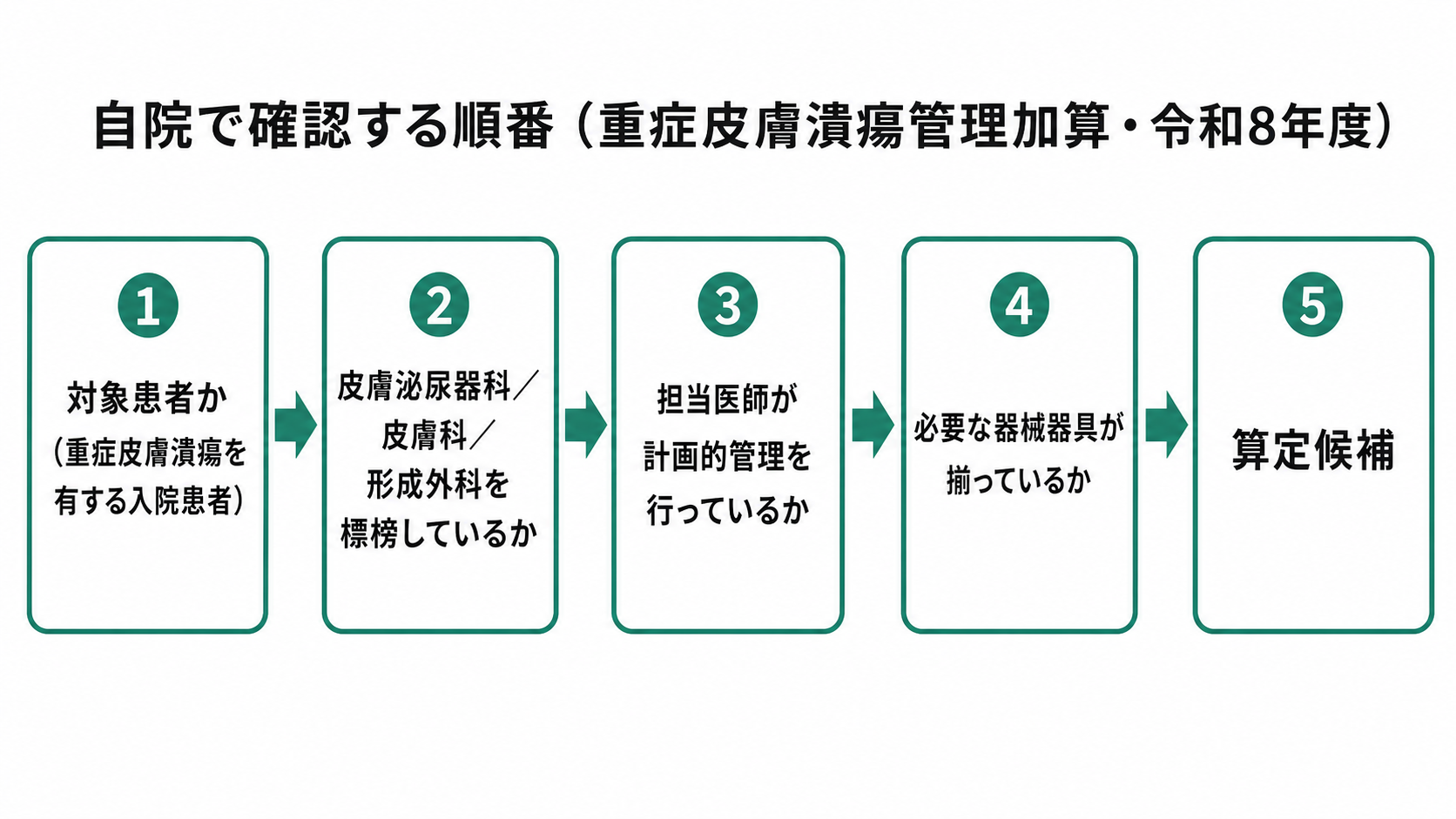 自院で確認する順番（重症皮膚潰瘍管理加算・令和8年度）