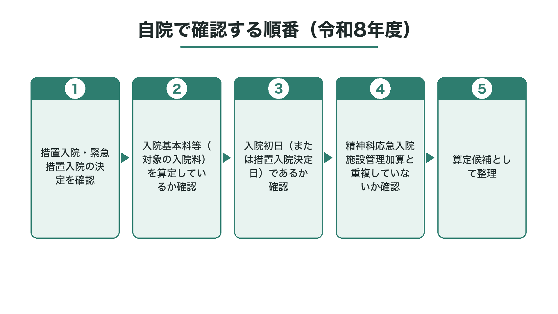 自院で確認する順番（令和8年度）