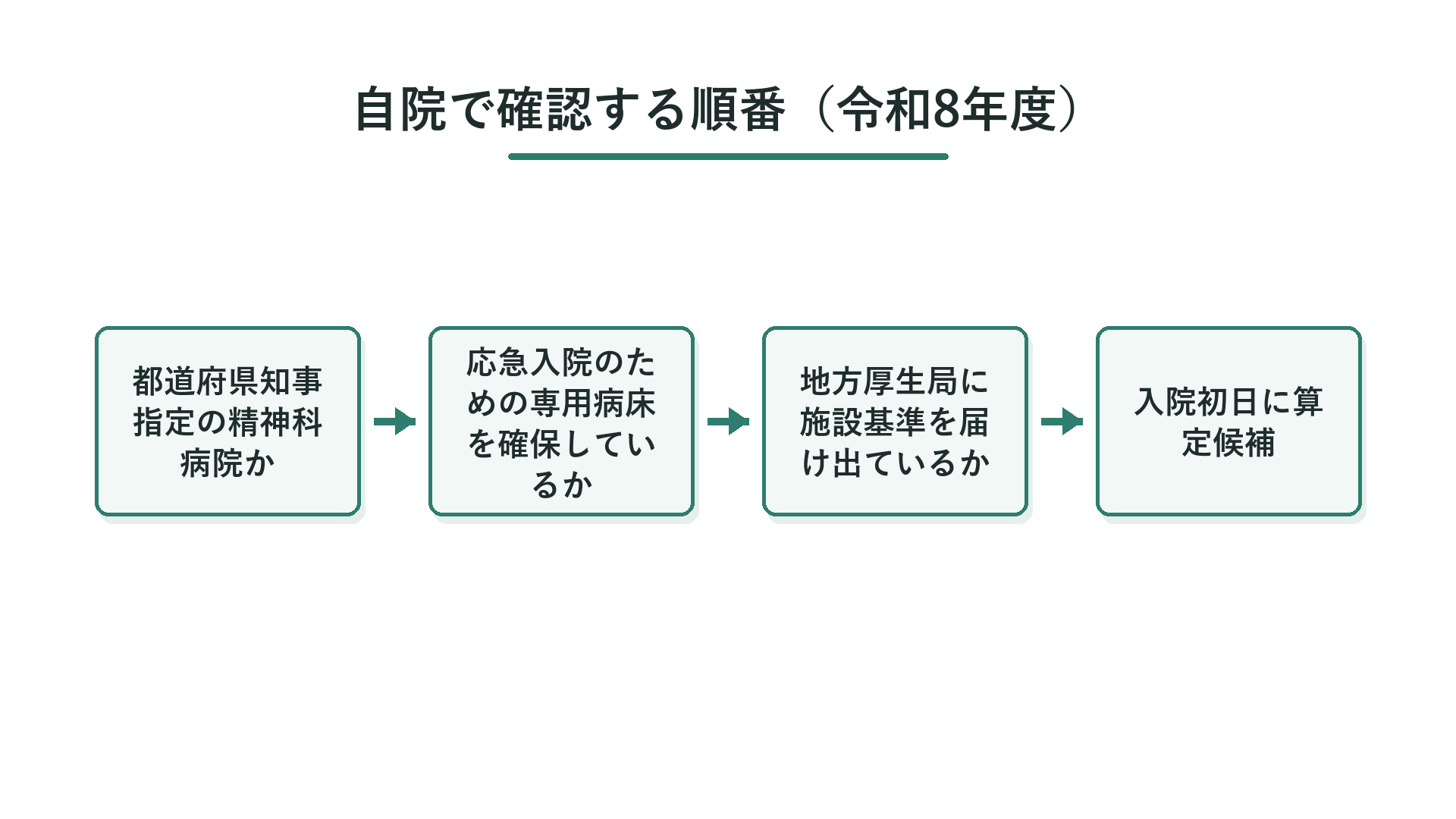自院で確認する順番（令和8年度）