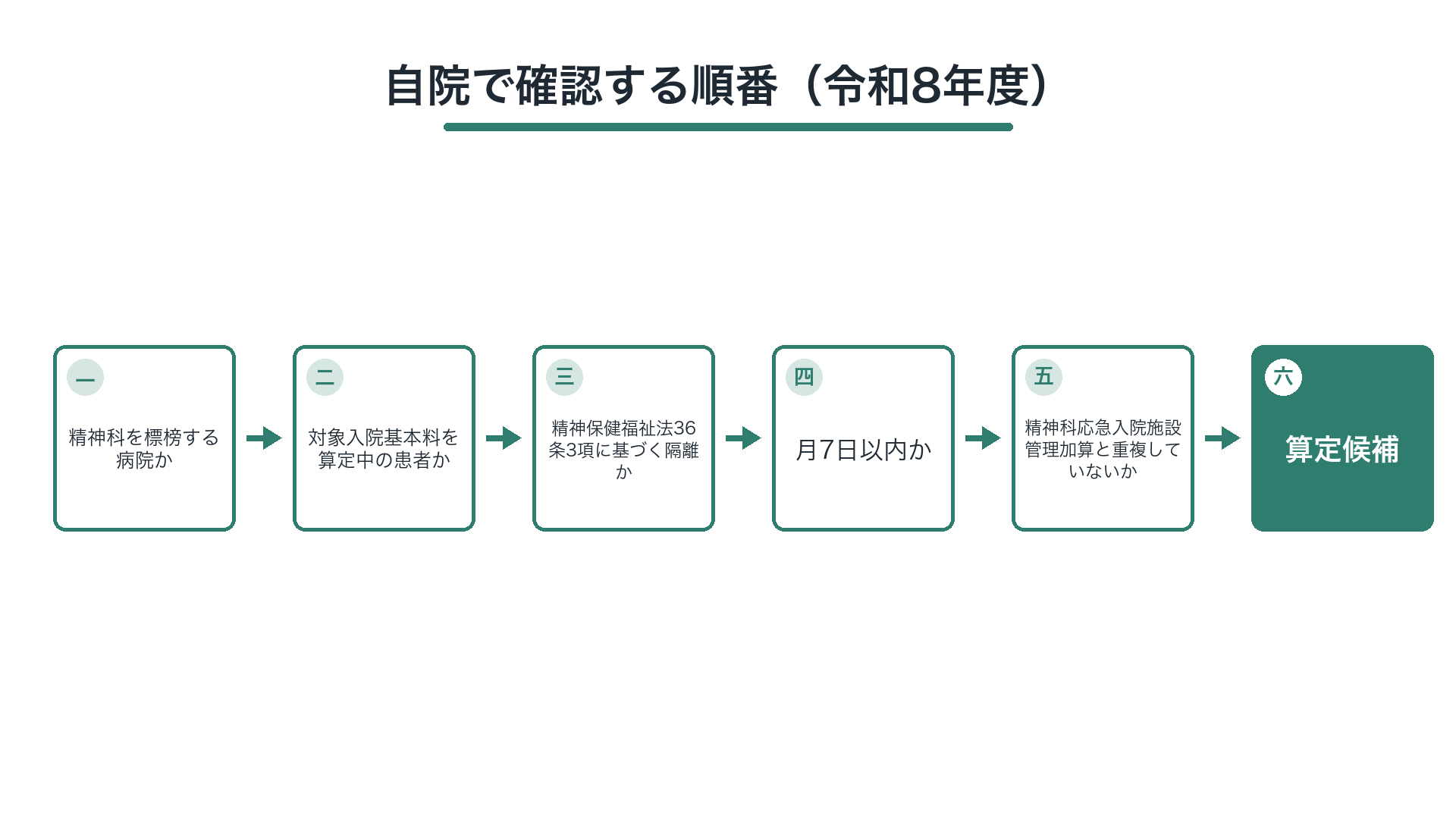 自院で確認する順番（令和8年度）