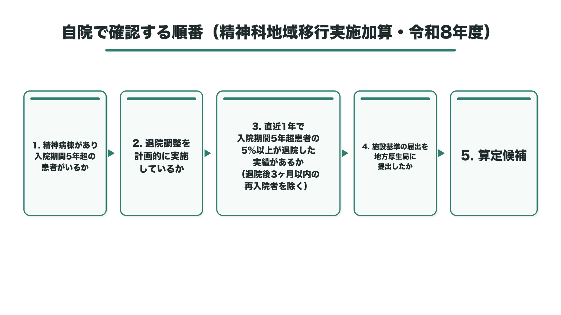 自院で確認する順番（精神科地域移行実施加算・令和8年度）