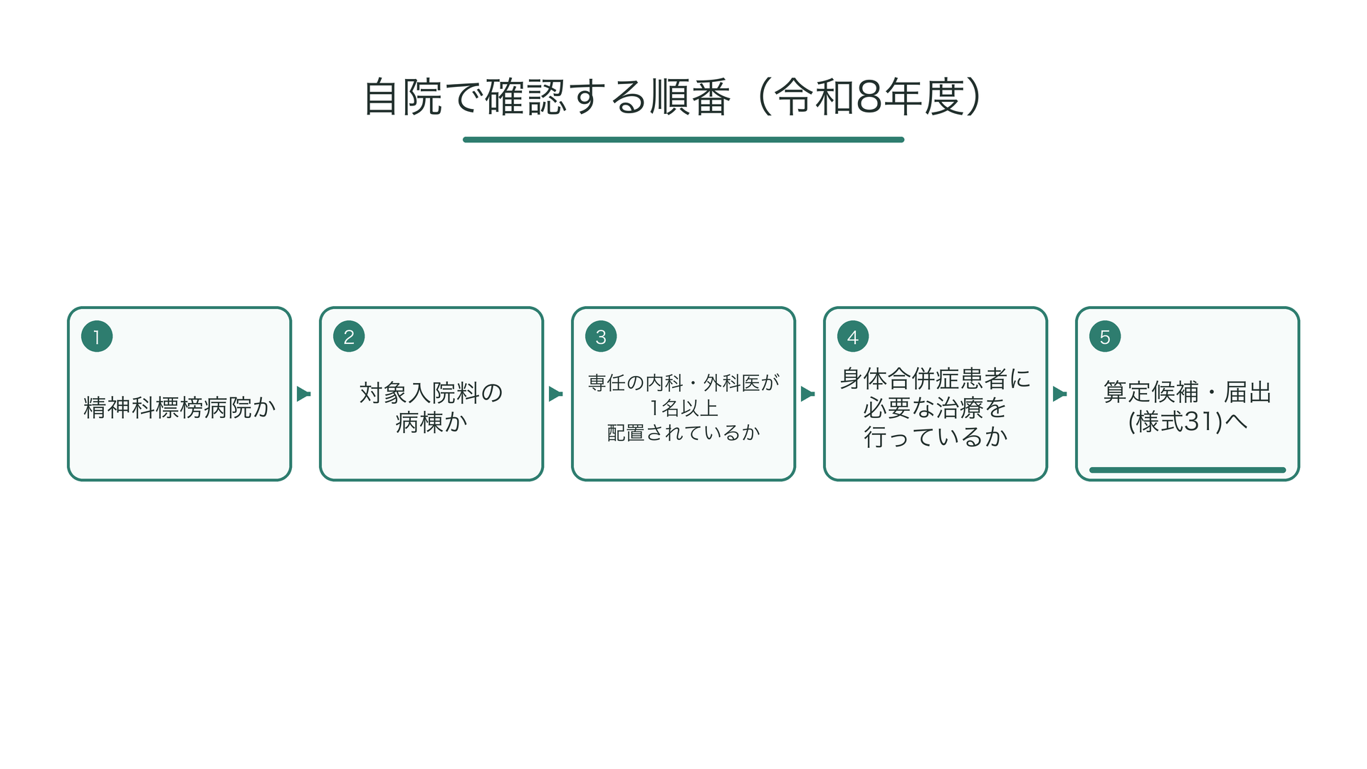 自院で確認する順番（令和8年度）