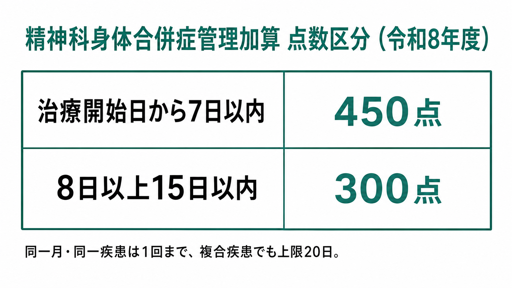 精神科身体合併症管理加算 点数区分（令和8年度）