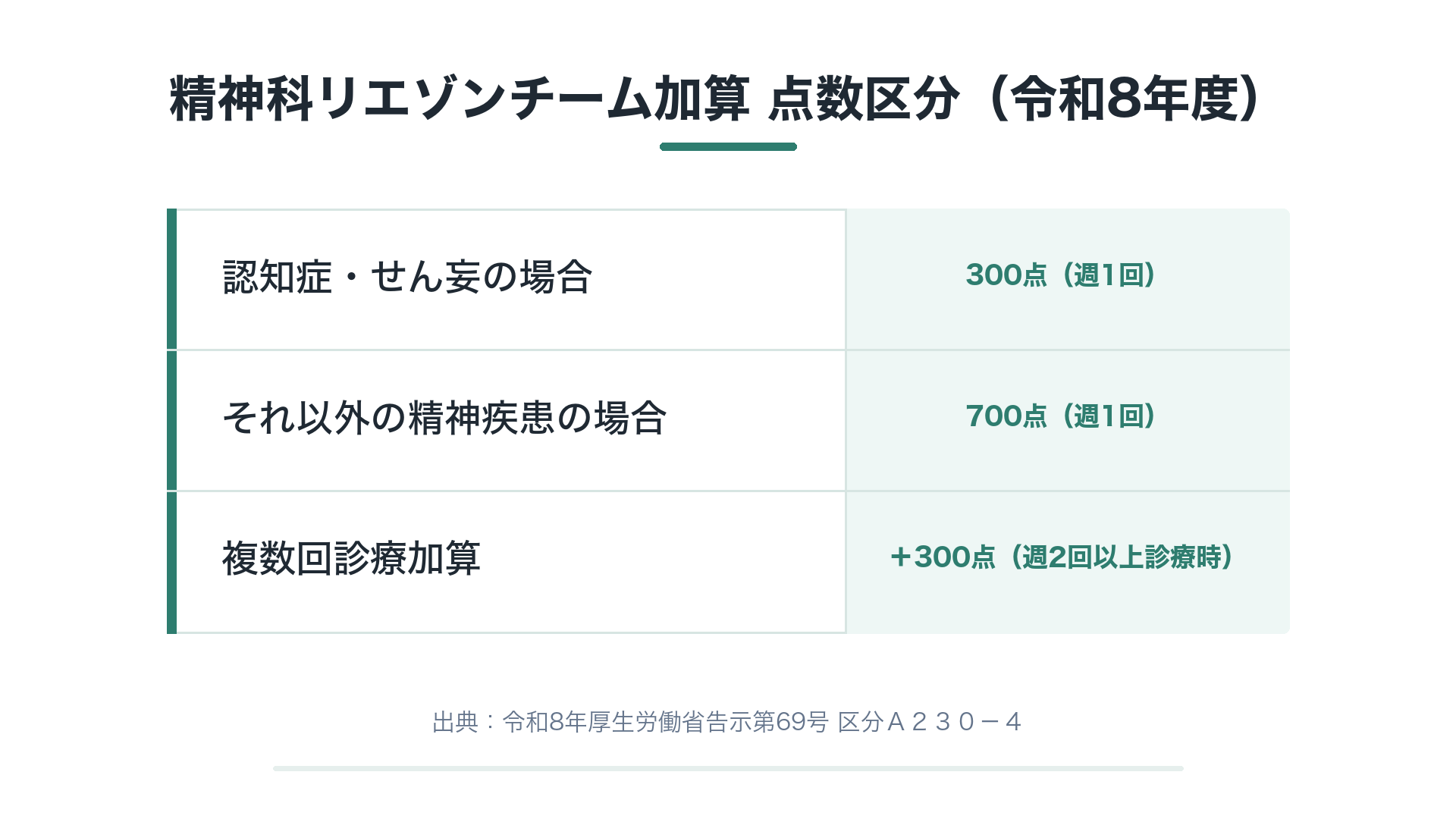 精神科リエゾンチーム加算 点数区分(令和8年度)