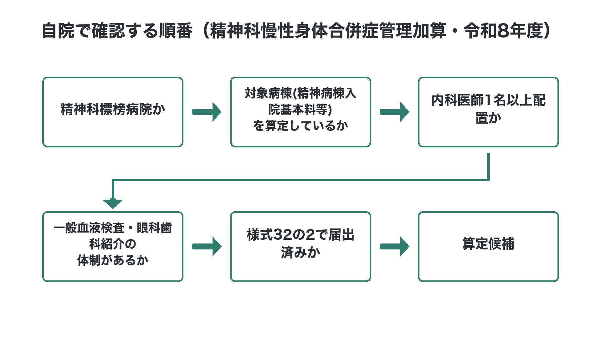 自院で確認する順番のフロー（精神科慢性身体合併症管理加算・令和8年度）