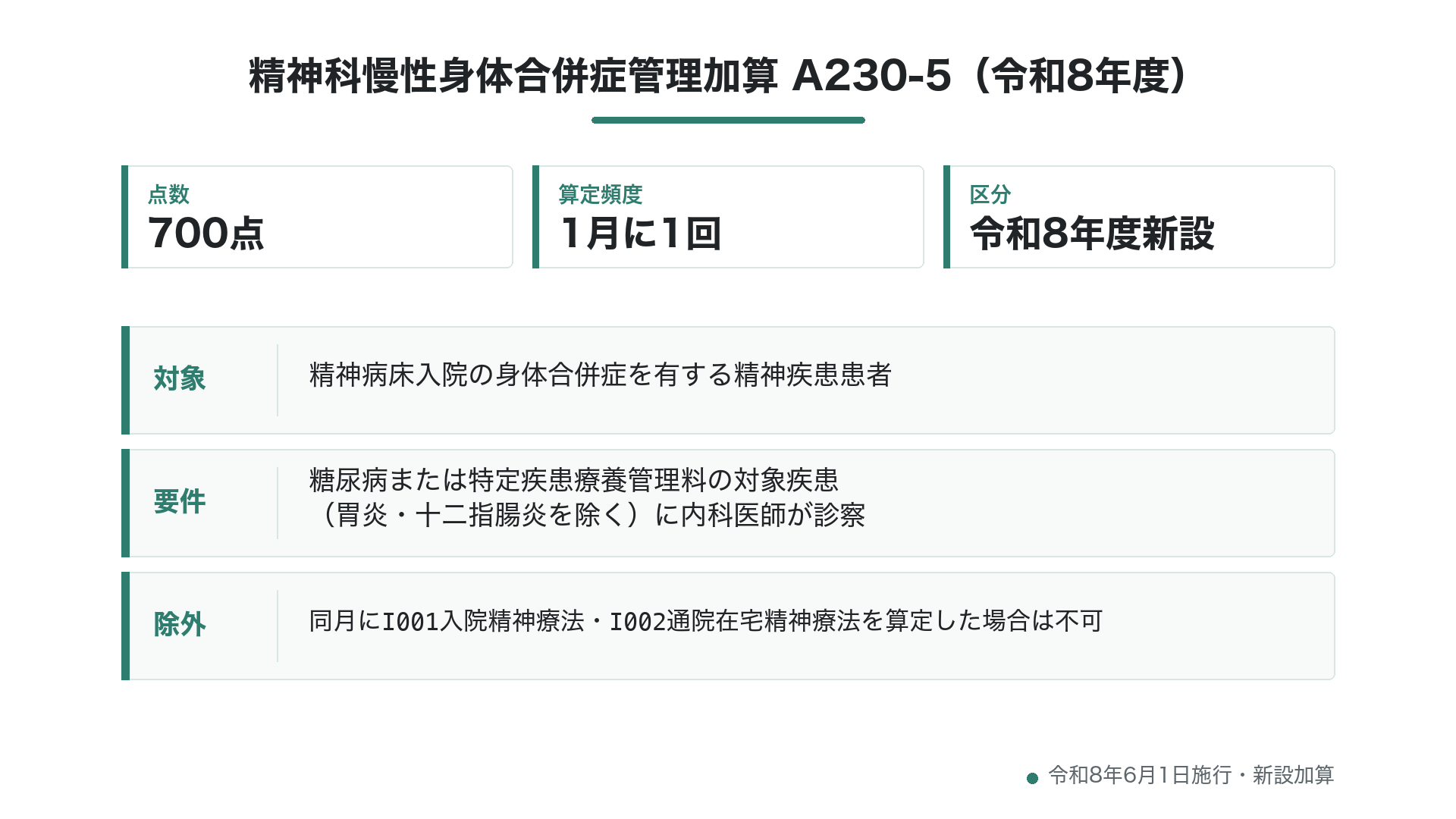 精神科慢性身体合併症管理加算 A230-5 点数・算定要件の整理（令和8年度）