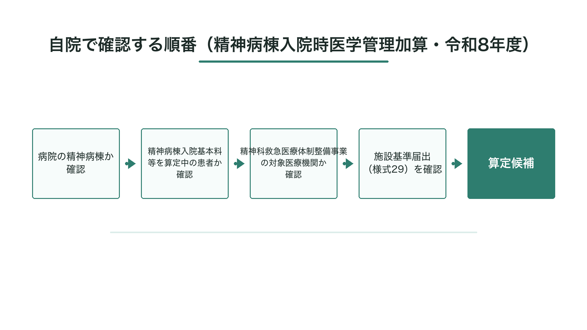 自院で確認する順番（精神病棟入院時医学管理加算・令和8年度）