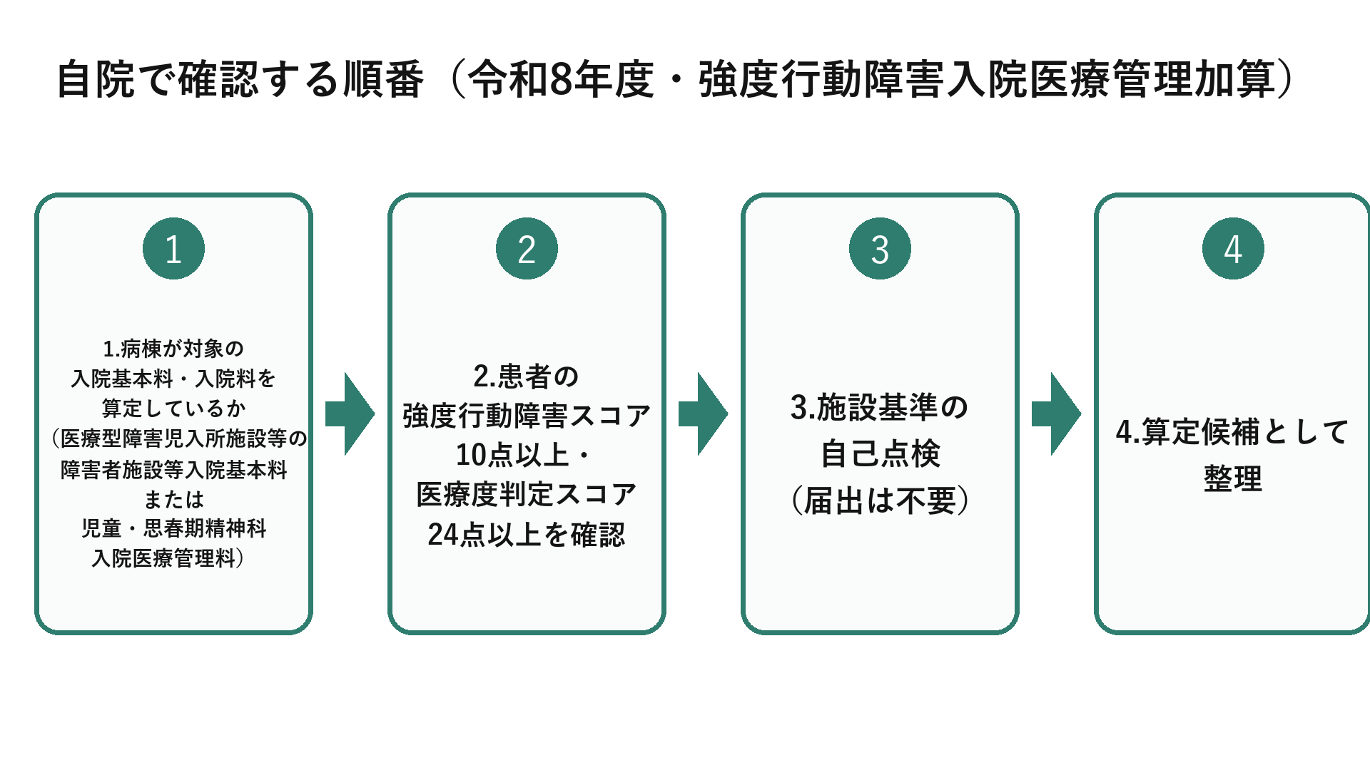 自院で確認する順番（令和8年度・強度行動障害入院医療管理加算）