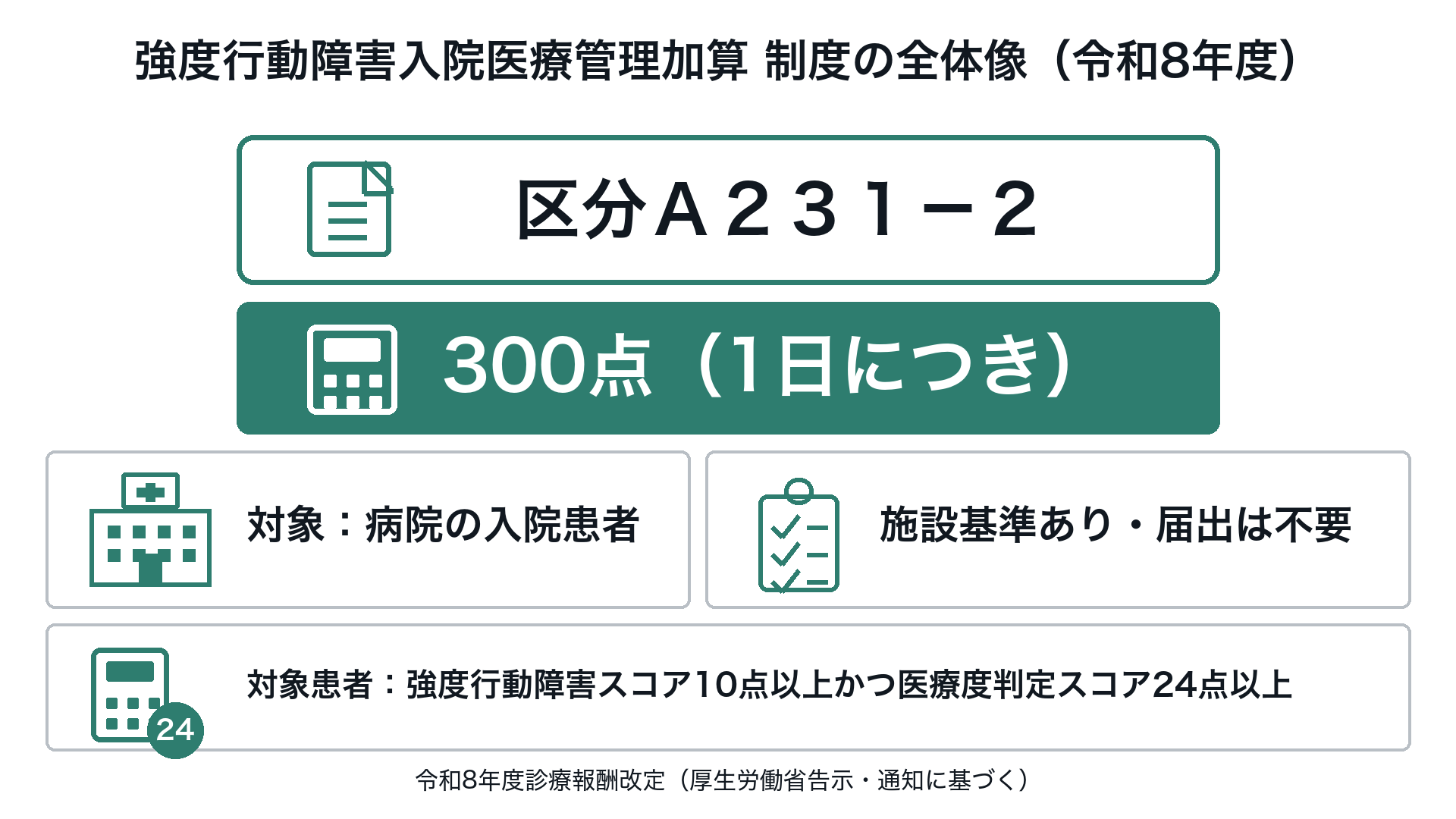 強度行動障害入院医療管理加算 制度の全体像（令和8年度）