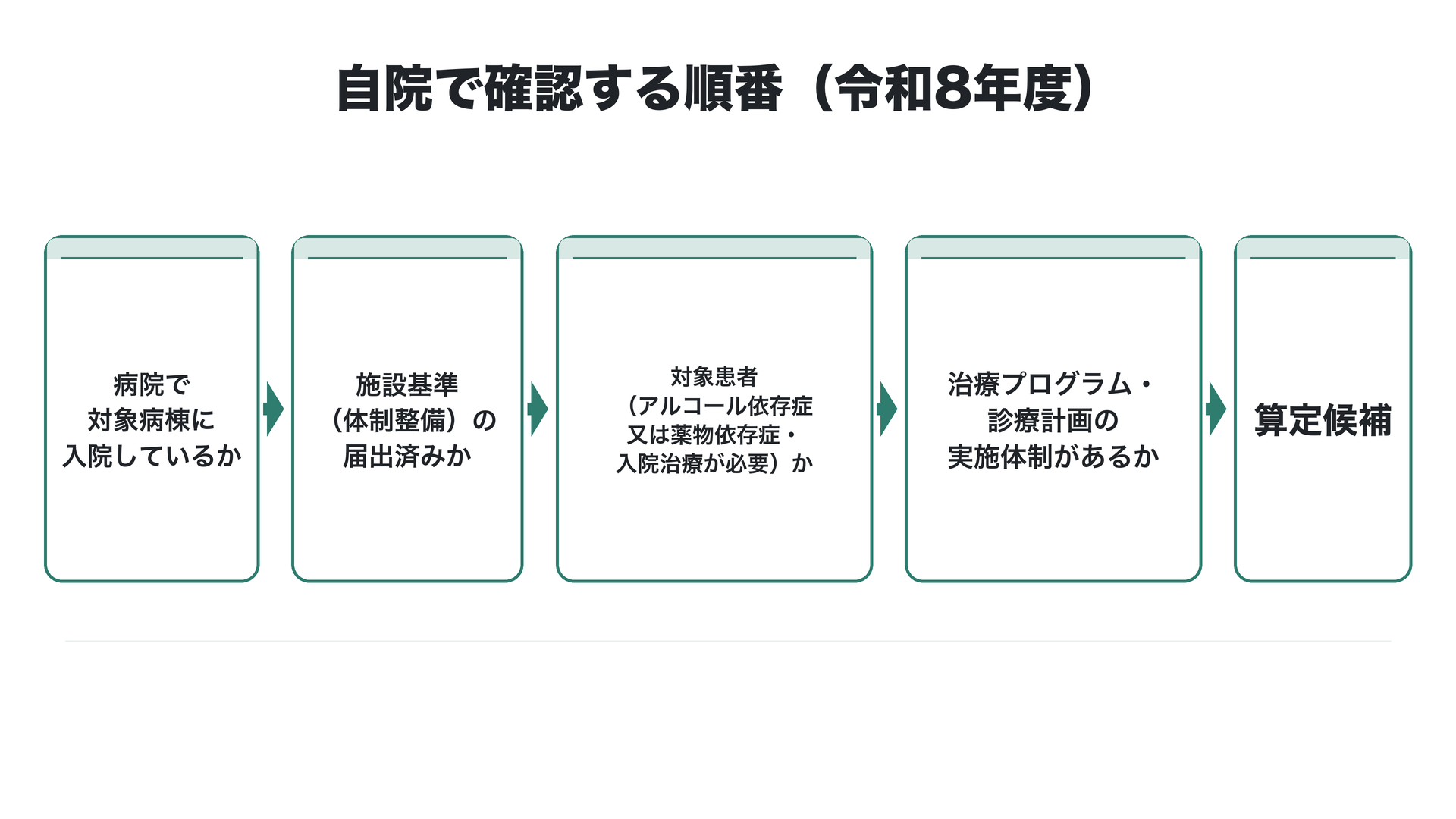 依存症入院医療管理加算 自院確認フロー（令和8年度）