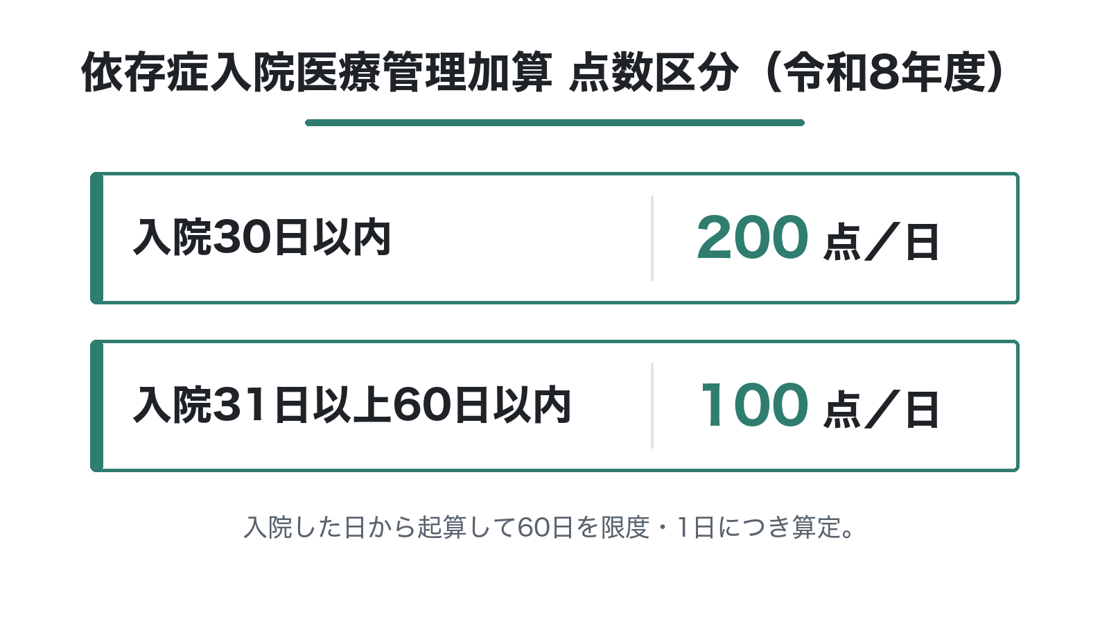 依存症入院医療管理加算 点数区分（令和8年度）