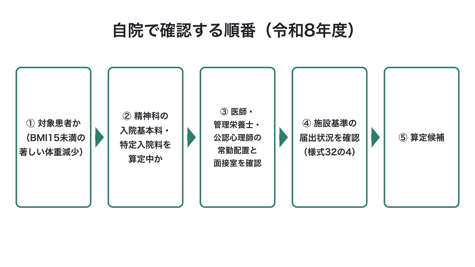 自院で確認する順番(令和8年度)