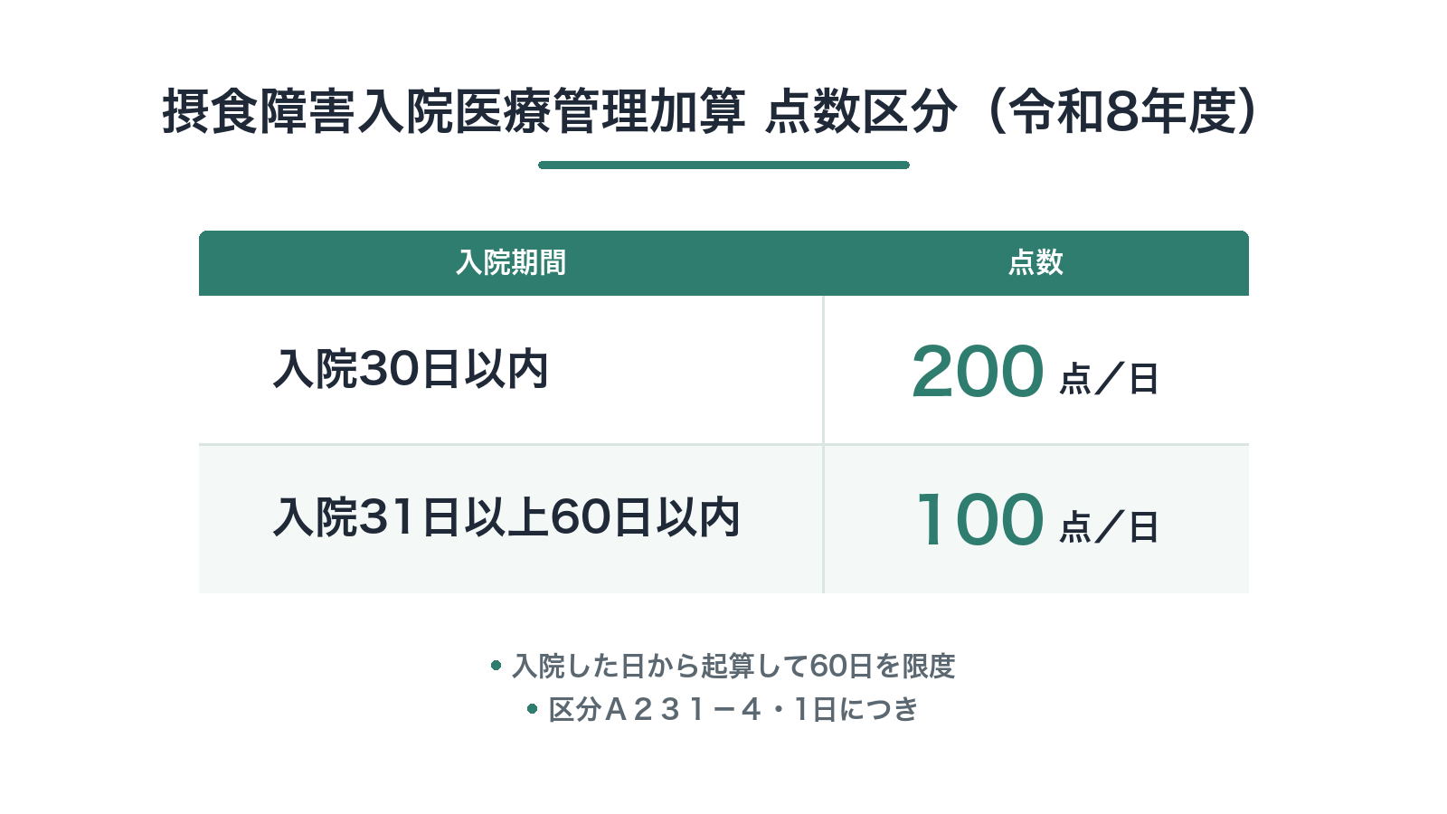 摂食障害入院医療管理加算 点数区分(令和8年度)