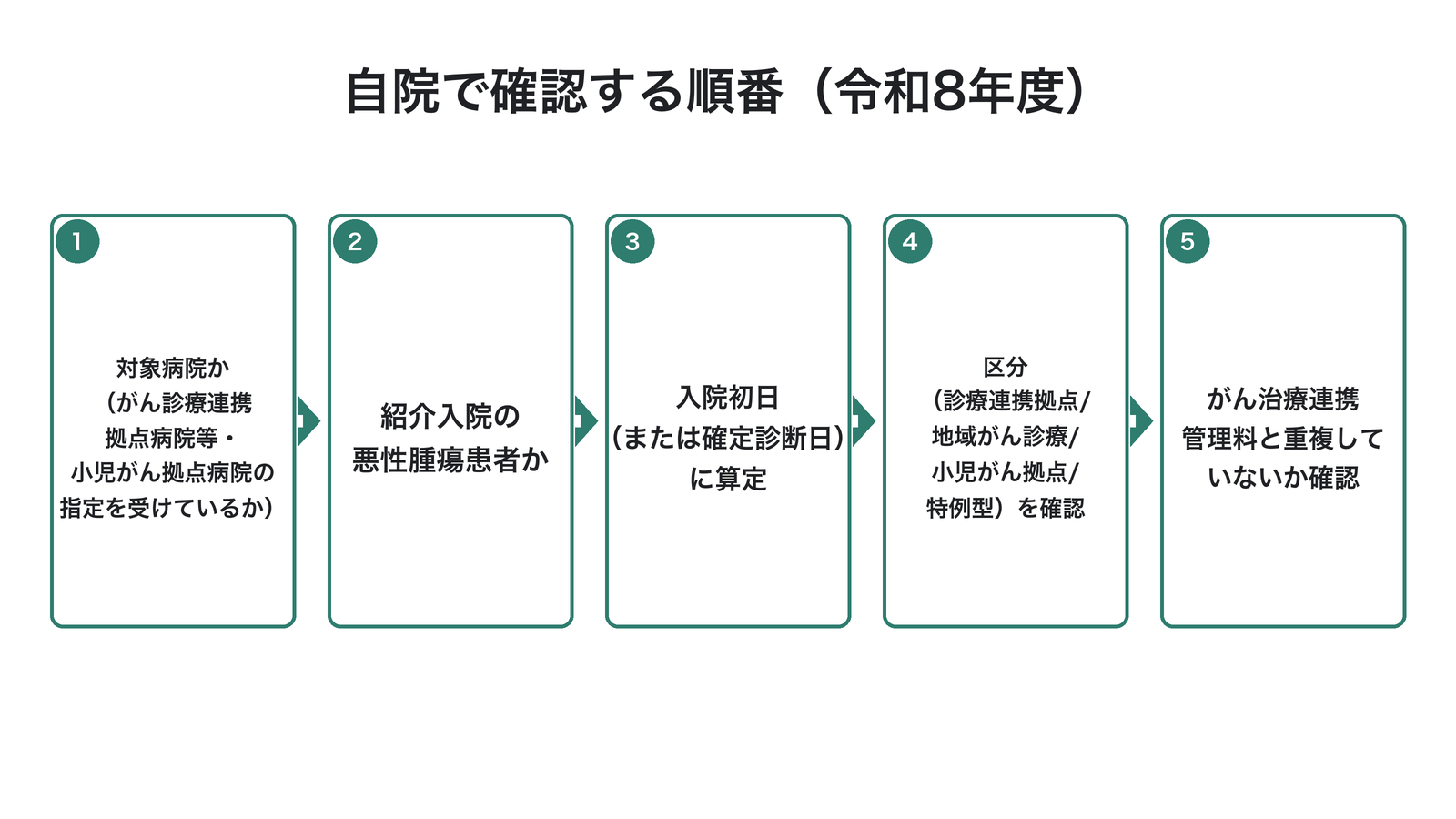 自院で確認する順番（令和8年度）