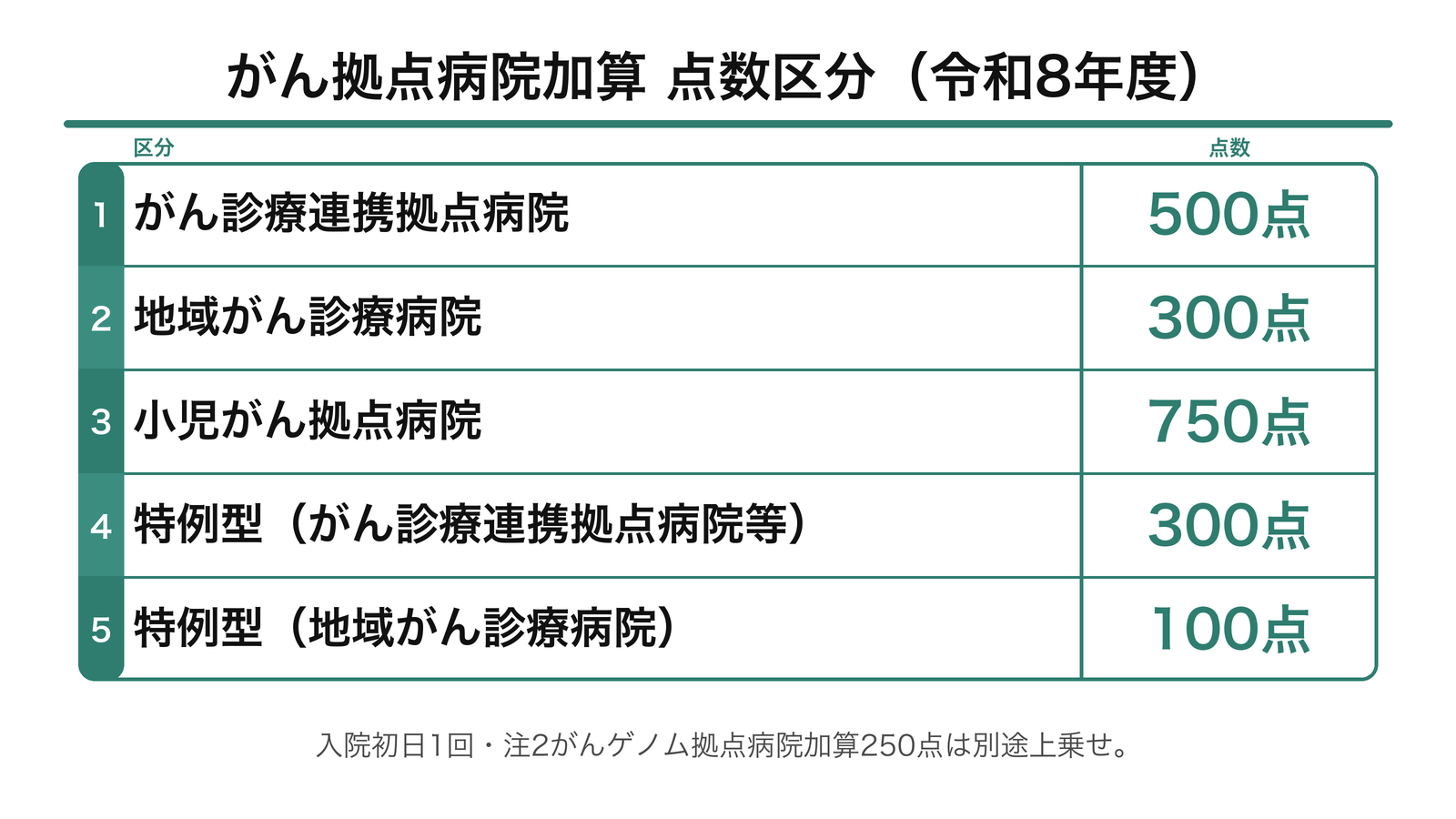 がん拠点病院加算 点数区分（令和8年度）
