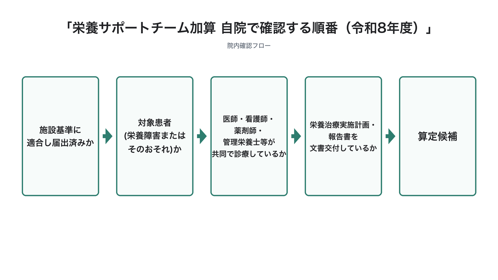 栄養サポートチーム加算 自院で確認する順番（令和8年度）
