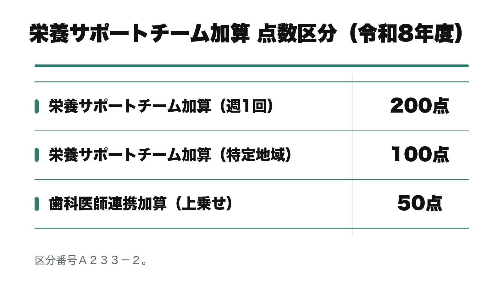 栄養サポートチーム加算 点数区分（令和8年度）