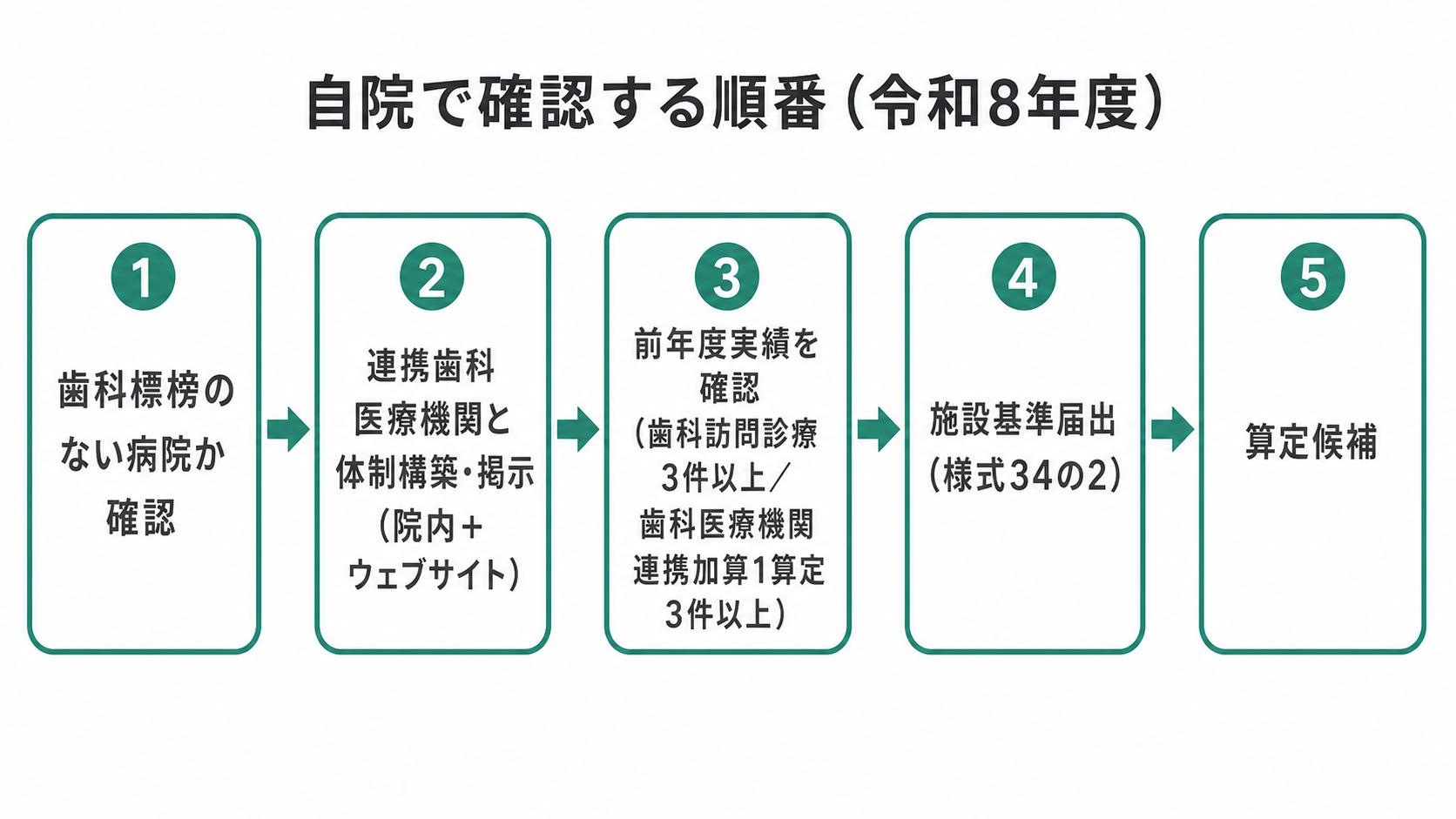 自院で確認する順番（令和8年度）